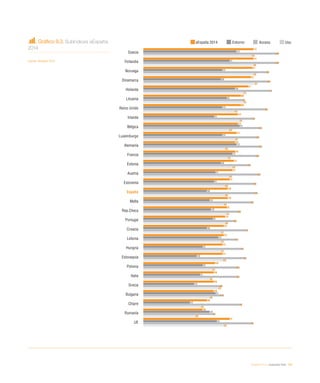 eEspaña 2014 / evaluación final / 245
Gráfico 9.3. Subíndices eEspaña
2014
Fuente: eEspaña 2014
eEspaña 2014 Entorno Acceso Uso
Suecia
Finlandia
Noruega
Dinamarca
Holanda
Lituania
Reino Unido
Irlanda
Bélgica
Luxemburgo
Alemania
Francia
Estonia
Austria
Eslovenia
España
Malta
Rep.Checa
Portugal
Croacia
Letonia
Hungría
Eslovaquia
Polonia
Italia
Grecia
Bulgaria
Chipre
Rumanía
UE
80
80
79
78
76
71
71
69
69
68
67
67
66
65
63
62
62
61
60
59
59
58
58
53
52
52
52
47
44
63
68
63
58
57
67
61
58
52
70
58
68
65
57
53
52
47
49
50
51
47
55
44
40
44
42
38
53
35
49
54
96
96
89
90
91
72
88
79
84
82
84
82
76
83
80
81
78
69
66
74
67
71
73
68
68
56
57
70
51
78
79
80
80
81
73
73
67
70
63
67
60
62
65
63
60
60
59
61
60
57
57
57
59
51
49
55
49
43
39
59
 