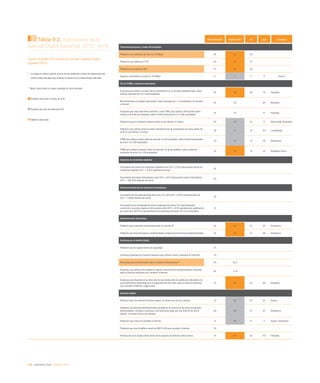 248 / evaluación final / eEspaña 2014
Tabla 9.2. Indicadores de la
Agenda Digital Española. 2013*, en %
Fuente: eEspaña 2014 a partir de Eurostat y Agenda Digital
Española (2013)
*	 Los datos en blanco indican que no se han publicado a fecha de elaboración del
informe datos oficiales que indiquen el avance de un determinado indicador.
** Menor valor indica un mejor resultado en este indicador
Variable mejor que la media de la UE
Variable peor que la media de la UE
Objetivo alcanzado
OBJETIVO 2015 España 2013 UE Líder País líder
Telecomunicaciones y redes ultrarrápidas
Población con cobertura de más de 100 Mbps 50 52 34
Población con cobertura FTTH 50 14 12
Población con cobertura HFC 47 47 39
Hogares conectados con más de 100 Mbps 5 1 2 8 Suecia
TIC en PYME y comercio electrónico
Empresas que envían o reciben factura electrónica en un formato estandarizado, sobre
total de empresas de 10 o más empleados
40 29 29 74 Finlandia
Microempresas con página web propia, sobre empresas de 1 a 9 empleados con acceso
a Internet
55 29 64 Alemania
Empresas que usan soluciones software, como CRM, para analizar información sobre
clientes con fines de marketing, sobre el total empresas de 10 o más empleados
25 23 31 Finlandia
Población que ha realizado compras online en los últimos 12 meses 50 32 47 77 Reino Unido, Dinamarca
Población que realiza compras online transfonterizas de proveedores de otros países de
la UE en los últimos 12 meses
20 11 12 64 Luxemburgo
PYME que realizan ventas online de más del 1% de los pedidos, sobre el total de empresas
de entre 10 y 249 empleados
33 12 14 26 Dinamarca
PYME que realizan compras online de más del 1% de los pedidos, sobre el total de
empresas de entre 10 y 249 empleados
33 19 18 45 República Checa
Industria de contenidos digitales
Crecimiento del sector de contenidos digitales entre 2011 y 2015 (facturación sector de
contenidos digitales 2011 = 8.553 millones de euros)
20
Crecimiento del sector infomediario entre 2011 y 2015 (facturación sector infomediario
2011 = 330-550 millones de euros)
20
Internacionalización de empresas tecnológicas
Crecimiento de las exportaciones del sector TIC entre 2011 y 2015 (exportaciones de
2011 = 9.908 millones de euros)
30
Incremento de la representación de las empresas del sector TIC (representación
comercial o sucursal propia) en otros países entre 2011 y 2015 (pendiente de publicación
por parte de la SETSI la representación de empresas del sector TIC en el extranjero)
15
Administración electrónica
Población que interactúa electrónicamente con las AA PP 50 44 41 85 Dinamarca
Población que envía formularios cumplimentados a través de los servicios de eAdministración 25 23 21 66 Dinamarca
Confianza en el ámbito digital
Población que ha usado medios de seguridad 70
Confianza generada por Internet (usuarios que confían mucho o bastante en Internet) 70
Reclamaciones de facturación sobre el total de reclamaciones** 35 32,2
Empresas que utilizan firma digital en alguna comunicación enviada desde su empresa,
sobre el total de empresas con conexión a Internet
85 71,8
Empresas que disponen en su sitio web de una declaración de política de intimidad o de
una certificación relacionada con la seguridad del sitio web, sobre el total de empresas
con conexión a Internet y página web
75 63 45 66 Alemania
Inclusión digital
Población que usa Internet de forma regular, al menos una vez por semana 75 62 67 91 Suecia
Población de colectivos desfavorecidos (incluida en al menos uno de estos tres grupos:
desempleados, retirados o inactivos, nivel educativo bajo) que usa Internet de forma
regular, al menos una vez por semana
60 52 57 87 Dinamarca
Población que nunca ha accedido a Internet 15 24 21 4 Suecia, Dinamarca
Población que usa el teléfono móvil vía UMTS (3G) para acceder a Internet 35
Penetración de la banda ancha móvil entre usuarios de telefonía móvil activos 75 54 54 107 Finlandia
 