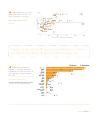 eEspaña 2014 / economía TIC / 25
Gráfico 2.1.12. Número de
patentes TIC europeas solicitadas
por país de origen del solicitante y %
sobre el total de patentes del país.
UE*, 2013
Fuente: eEspaña 2014 a partir de EPO (2014)
*	 Se añade Noruega. Con menos de dos patentes TIC: Bulgaria, Croacia, Eslovaquia,
Estonia, Hungría, Irlanda, Letonia, Lituania, Malta, Portugal y Rumanía.
Gráfico 2.1.11. Relación entre el
gasto público en I+D en 2012 y el
índice eEspaña 2013 en la UE*
Fuente: eEspaña 2014 a partir de Eurostat (2014)
* Se añade Noruega
El peso de las patentes TIC sigue siendo reducido con respecto
al total de los resultados de la innovación en nuestro país
Austria
Rep. Checa
Italia
Grecia
Bélgica
Malta
Portugal
Francia
Hungría
España
Reino Unido
Polonia
Chipre
Bulgaria
Rumanía
Alemania
Letonia
Estonia
Noruega
Holanda
Irlanda
Lituania
Eslovenia
Eslovaquia
Suecia
Dinamarca Finlandia
0 45 90 135 180 225
40
50
60
70
80
Gasto en I+D en 2012 (euros por habitante)ÍndiceeEspaña2013
Media
61,82
Media
65,1
Patentes TIC % total patentes
Alemania
Francia
Suecia
Holanda
Finlandia
Reino Unido
Suiza
Italia
Bélgica
Austria
Luxemburgo
Dinamarca
España
Noruega
República Checa
Eslovenia
Polonia
Grecia
Chipre
 