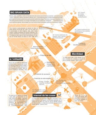 250 / evaluación final / eEspaña 2014
“Se espera que los ingresos en mHealth
a nivel global se incrementen de los
4.500 millones de dólares, registrados
en 2013, hasta los 23.000 millones de
dólares en 2017. Las herramientas para
monitorizar las enfermedades cróni-
cas supondrán el 65% de ese merca-
do” (PricewaterhouseCoopers, 2013)
Predicción de voto
Predicción de enfermedades
Predicción de vacunación
Drones. Entregas
urgentes de sangre
vacunas...
IoT. Regulación y control
de marcapasos a distancia
IoT. Control autónomo de
problemas en las cadenas
de producción
IoT
IoT. Control autónomo de
energía, luces, puertas,
electrodomésticos...
IoT. Pastillas con
sensores dan
información del paciente.
IoT. Control
de niveles
de peligro y
contaminación
Gobierno 2.0
transparencia
y participación
e / mHealth
“En el mundo se está generando un volumen de datos de
2.500 millones de GB cada día, el 80 % de los cuales son
no estructurados, es decir imágenes, vídeo, audio, medios
sociales o señales procedentes de sensores integrados o dis-
positivos distribuidos. El mercado potencial para la captación
y el análisis de esos datos se estima que alcanzará un volu-
men de 187.000 millones de dólares en 2015” (IBM, 2013)
BIG BRAIN DATA
“Son ya más de 40.000 las aplicaciones
móviles de salud y medicina que se pue-
den descargar desde la tienda de Apple y
más de 97.000 sumando todas las tien-
das de aplicaciones móviles” (IMS Ins-
titute for Healthcare Informatics, 2013)
Internet de las cosas
“En 2020 habrá más de 30.000 millones de dispositivos conec-
tados a Internet. Los ingresos incrementales generados por la
Internet de las cosas (IoT) serán de más de 309.000 millones
de dólares anuales. La mitad de esa actividad será generada por
nuevas startups” (Gartner, 2013)  
“En 2050 podría haber 2.500 millones de co-
ches circulando por el planeta; la mayoría de
ellos en grandes ciudades” (OECD, 2012)
Predicción
Análisis
“Menos del 1% de las
“cosas” que podrían estar
conectadas a Internet o a
un sistema inteligente lo
están” (IDC, 2013)
Predicción causas y
efectos de la climatología
Movilidad
Ahorro de energía y
control de autoconsumo
Investigación.
Decodiﬁcación del ADN
Relojes,gafas,zapatillasycadavezmáselementosdenuestraindumentariaseconectan,comotantasotras
“cosas”(vehículos,aéreosyterrestres,ediﬁcios,etc.),aunaInternetquelesconﬁereelatributodelainteli-
genciaqueloshumanosponemosengranpartedenuestratecnología.Personasycosasqueinteractúancon
diferentegradodesimbiosis,enunhogarmásdigital,enunaciudadmás“inteligente”…,haciéndonosparte
deunorganismoglobal,máscomplejo,porcuyocerebroﬂuyencantidadesingentesycrecientesde“datos”.
 