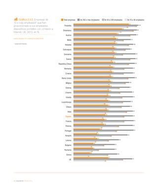 34 / economía TIC / eEspaña 2014
Gráfico 2.3.2. Empresas de
10 o más empleados* que han
proporcionado a sus empleados
dispositivos portátiles con conexión a
Internet. UE, 2013, en %
Fuente: eEspaña 2014 a partir de Eurostat (2013)
*	 Excepto sector financiero
Total empresas De 250 o más empleados De 50 a 249 empleados De 10 a 40 empleados
100
97
96
88
92
87
95
95
94
91
91
94
86
86
90
91
88
87
91
91
92
91
92
83
70
64
64
68
90
Finlandia
Dinamarca
Austria
Malta
Holanda
Eslovaquia
Eslovenia
Suecia
República Checa
Alemania
Croacia
Reino Unido
Bélgica
Estonia
Lituania
Irlanda
Luxemburgo
Chipre
Italia
España
Francia
Polonia
Portugal
Hungría
Letonia
Bulgaria
Rumanía
Grecia
UE
85
75
67
66
65
64
64
63
62
61
60
59
58
57
56
55
54
54
53
50
49
48
42
38
38
32
31
27
54
82
72
62
63
60
60
61
58
56
57
56
54
54
53
52
50
48
50
49
45
44
43
37
33
34
28
29
24
49
95
90
85
75
83
78
74
85
83
76
75
82
78
69
70
73
74
72
80
76
76
68
65
57
53
46
38
52
74
 