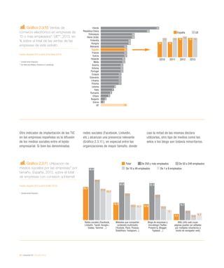 40 / economía TIC / eEspaña 2014
Otro indicador de implantación de las TIC
en las empresas españolas es la difusión
de los medios sociales entre el tejido
empresarial. Si bien las denominadas
redes sociales (Facebook, Linkedin,
etc.) alcanzan una presencia relevante
(Gráfico 2.3.11.), en especial entre las
organizaciones de mayor tamaño, donde
casi la mitad de las mismas declara
utilizarlas, otro tipo de medios como las
wikis o los blogs son todavía minoritarios.
Gráfico 2.3.11. Utilización de
medios sociales por las empresas* por
tamaño. España, 2013, sobre el total
de empresas con conexión a Internet
Fuente: eEspaña 2014 a partir de INE (2013)
*	 Excepto sector financiero
Gráfico 2.3.10. Ventas de
comercio electrónico en empresas de
10 o más empleados*. UE**, 2013, en
% sobre el total de las ventas de las
empresas de este estrato
Fuente: eEspaña 2014 a partir de Eurostat (2013)
*	 Excepto sector financiero
**	Sin datos para Bélgica, Dinamarca y Luxemburgo
Irlanda
República Checa
Eslovaquia
Reino Unido
Finlandia
Hungría
Alemania
España
Francia
Suecia
Holanda
Malta
Austria
Estonia
Portugal
Croacia
Eslovenia
Lituania
Polonia
Letonia
Italia
Rumanía
Chipre
Bulgaria
Grecia
UE
31
26
18
18
16
16
14
14
14
14
13
13
12
12
12
11
11
11
11
8
7
6
5
3
2
14
España UE
11 11
14 1414 14
15
14
2010 2011 2012 2013
Redes sociales (Facebook,
LinkedIn, Tuenti, Google+,
Viadeo, Yammer ...)
Websites que comparten
contenido multimedia
(Youtube, Flickr, Picassa,
SlideShare, Instagram...)
Blogs de empresas o
microblogs (Twitter,
Present-ly, Blogger,
Typepad ...)
Wiki (sitio web cuyas
páginas pueden ser editadas
por múltiples voluntarios a
través de navegador web)
29,1
15,3
13,9
5,3
45,9
32,9 32,4
14,7
35,5
23,5
22,3
8,3
27,6
13,6
12,2
4,6
26,5
13,1
9
6,3
Total De 250 y más empleados De 50 a 249 empleados
De 10 a 49 empleados De 1 a 9 empleados
 