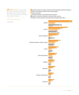 eEspaña 2014 / economía TIC / 43
Gráfico 2.3.14. Principales áreas
de utilización de medios sociales por
las empresas* por sectores. España,
2013, en % sobre el total de empresas
con conexión a Internet
Fuente: eEspaña 2014 a partir de INE (2013)
*	 Excepto sector financiero
Desarrollar la imagen de la empresa o productos de mercado (publicidad, lanzamiento de productos...)
Recibir o enviar opiniones de clientes, críticas, reseñas, preguntas…
Selección de personal
Intercambio de opiniones o conocimientos dentro de la empresa
Involucrar a los clientes en el desarrollo o innovación de bienes o servicios
Colaborar con socios comerciales u otras organizaciones (autoridades públicas, ONG...)
Hostelería
Sector TIC
Servicios inmobiliarios
Actividades profesionales, cientíﬁcas y técnicas
Comercio
Servicios administrativos
Energéticas
Manufactura
Transporte y almacenamiento
Construcción
61
50
27,1
30,6
25,4
21,6
16,5
17,7
13,1
14,3
61
35,9
24,9
23,6
20,8
19,1
14,5
13,3
11,5
10,6
17,8
28,5
10,2
18
9,3
10,9
13,4
6,2
7,3
6
16,1
23,1
4,4
14,9
9
10,6
7,2
5,5
6,3
5,7
34,3
23
15,5
15,9
11
11,2
6,6
7
6,4
5,2
10,9
28,9
3,9
13,2
5,2
9,9
6,6
3,4
2,5
1,4
 