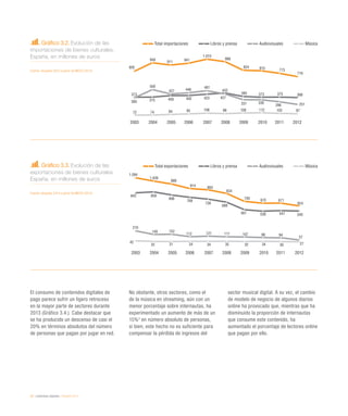 52 / contenidos digitales / eEspaña 2014
Gráfico 3.2. Evolución de las
importaciones de bienes culturales.
España, en millones de euros
Fuente: eEspaña 2014 a partir de MECD (2013)
Gráfico 3.3. Evolución de las
exportaciones de bienes culturales.
España, en millones de euros
Fuente: eEspaña 2014 a partir de MECD (2013)
El consumo de contenidos digitales de
pago parece sufrir un ligero retroceso
en la mayor parte de sectores durante
2013 (Gráfico 3.4.). Cabe destacar que
se ha producido un descenso de casi el
20% en términos absolutos del número
de personas que pagan por jugar en red.
No obstante, otros sectores, como el
de la música en streaming, aún con un
menor porcentaje sobre internautas, ha
experimentado un aumento de más de un
15%3
en número absoluto de personas,
si bien, este hecho no es suficiente para
compensar la pérdida de ingresos del
sector musical digital. A su vez, el cambio
de modelo de negocio de algunos diarios
online ha provocado que, mientras que ha
disminuido la proporción de internautas
que consume este contenido, ha
aumentado el porcentaje de lectores online
que pagan por ello.
Total importaciones Libros y prensa Audiovisuales Música
2003 2004 2005 2006 2007 2008 2009 2010 2011 2012
805
949
911 941
1.010
968
824 815 773
716
373
375 400 402 423
443
385 373 375 368
360
500
427 446
481
427
331 330
296 251
72 74 84 93 106 98 108 112 102 97
Total exportaciones Libros y prensa Audiovisuales Música
2003 2004 2005 2006 2007 2008 2009 2010 2011 2012
1.094
1.039
989
914
893
834
700 670 671
624
842 858
806
768
738
688
561 538 547 540
210
149 152
112 121 111 107 98 94
57
42
32 31 34 34 35 32 34 30 27
 