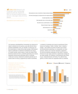 64 / contenidos digitales / eEspaña 2014
Gráfico 3.18. Motivación para
el visionado online o la descarga
gratuita de películas. España-UE,
2013, en % sobre el total de usuarios
que ven o descargan vídeos de forma
gratuita
Fuente: eEspaña 2014 a partir de Comisión Europea (2014)
Penetración de las principales
empresas de medios y
entretenimiento en las redes
sociales según el modelo PRGS*.
España, 2013, en %
Fuente: eEspaña 2014 a partir de IAB Research Spain (2014)
*	 Presencia (número de fans y contenido generado por la marca),
Respuesta (interacciones generadas sobre el contenido creado por la
marca), Generación (contenido generado por el usuario sobre la marca) y
Sugerencia (el usuario recomienda y comparte el contenido de la marca)
Empresas cinematográficas en redes sociales
Las empresas cinematográficas incrementan sus esfuerzos de
captar la atención de los usuarios y para ello Internet ofrece
grandes posibilidades como, por ejemplo, la interacción con
los consumidores a través de las redes sociales. IAB Research
Spain ha publicado el II Estudio de actividad de las marcas
en medios sociales, donde analiza a través del modelo PRGS:
Presencia (número de fans y contenido generado por la marca),
Respuesta (interacciones generadas sobre el contenido
creado por la marca), Generación (contenido generado por el
usuario sobre la marca) y Sugerencia (el usuario recomienda
y comparte el contenido de la marca) la penetración de las
marcas en Facebook, Twitter, YouTube, Tuenti, LinkedIn y
Google+. Este análisis ha puesto de relieve que el sector
de entretenimiento audiovisual, en comparación con otros
sectores, destaca por el nivel de respuesta y sugerencia.
De entre las empresas analizadas en este sector, Universal
Pictures es la que mayor presencia y sugerencias consigue en
las redes sociales. Sin embargo, es precisamente esta misma
la que, comparativamente con Disney, Fox y Warner Bros,
genera un menor número de respuestas sobre su contenido.
57
37
32
22
20
18
10
5
11
50
37
30
31
28
27
23
11
13
Otras opciones son caras y no permiten ver todas las películas deseadas
No merece la pena pagar por la experiencia del cine en algunas películas
No están disponibles en el país
Están disponibles online y no tiene sentido pagar
No acudió al cine y no puede esperar a la venta
Retraso de tiempo en llegar al país
Falta de tiempo para ir al cine
Lejanía del cine
Otras
España UE
Presencia Respuesta Generación Sugerencia
24 24
31
22
31
27 26
16
22
32
14
32
21
25
41
12
Disney Fox Universal Pictures Warner Bros
 