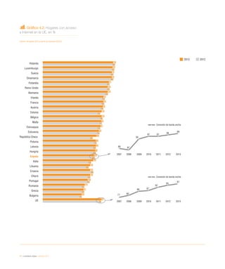 74 / ciudadanía digital / eEspaña 2014
Gráfico 4.2. Hogares con acceso
a Internet en la UE, en %
Fuente: eEspaña 2014 a partir de Eurostat (2013)
2013 2012
Holanda
Luxemburgo
Suecia
Dinamarca
Finlandia
Reino Unido
Alemania
Irlanda
Francia
Austria
Estonia
Bélgica
Malta
Eslovaquia
Eslovenia
República Checa
Polonia
Letonia
Hungría
España
Italia
Lituania
Croacia
Chipre
Portugal
Rumanía
Grecia
Bulgaria
UE
95
94
93
93
89
88
88
82
82
81
80
80
79
78
76
73
72
72
71
70
69
65
65
65
62
58
56
54
79
94
93
92
92
87
87
85
81
80
79
75
78
77
75
74
65
70
69
69
68
63
60
66
62
61
54
54
51
76 2007 2008 2009 2010 2011 2012 2013
2007 2008 2009 2010 2011 2012 2013
88 87
95
97 97
98
99
Conexión de banda ancha
Conexión de banda ancha
77 80
86 87
92
95
97
 