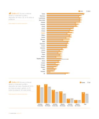 78 / ciudadanía digital / eEspaña 2014
Gráfico 4.7. Acceso a Internet
desde un ordenador portátil o
dispositivo de mano. UE, en % sobre la
población
Fuente: eEspaña 2014 a partir de Eurostat (2013)
Gráfico 4.8. Acceso a Internet
desde un ordenador portátil o
dispositivo de mano. España-UE 2013,
por franja de edad y género, en %
sobre la población de cada estrato
Fuente: eEspaña 2014 a partir de Eurostat (2013)
2013 2012
Suecia
Dinamarca
Luxemburgo
Reino Unido
Holanda
Finlandia
Irlanda
Austria
Francia
España
Bélgica
Estonia
Alemania
Malta
Eslovaquia
Croacia
Eslovenia
Letonia
Polonia
Chipre
Hungría
República Checa
Grecia
Lituania
Portugal
Bulgaria
Italia
Rumanía
UE
71
66
66
66
65
61
59
51
51
50
47
47
44
43
42
40
39
32
30
29
29
29
27
25
24
20
19
15
43
70
61
63
63
55
56
51
45
43
39
44
37
31
40
38
38
30
25
22
25
18
41
23
17
21
13
16
7
36
España UE
Mujeres
55-74 años
TotalHombres
55-74 años
Hombres
16-24 años
Mujeres
25-54 años
Hombres
25-54 años
Mujeres
16-24 años
83
87
61
54
20
14
50
73 76
52
44
22
14
43
 