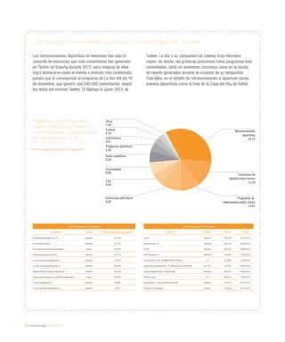 86 / ciudadanía digital / eEspaña 2014
Programas y emisiones de TV
más comentados en Twitter en
2013 en España y agrupación por
tipo de programa, en %
Fuente: eEspaña 2014 a partir de Tuitele (2014)
Los programas de televisión más comentados en Twitter
Las retransmisiones deportivas en televisión han sido el
conjunto de emisiones que más comentarios han generado
en Twitter en España durante 2013, pero ninguna de ellas
logra destacarse como el evento o emisión más comentado,
puesto que le corresponde al programa de La Voz del día 18
de diciembre, que generó casi 690.000 comentarios, según
los datos del informe Twitter TV Ratings in Spain 2013, de
Tuitele. La Voz y su compañero de cadena Gran Hermano
copan, de hecho, las primeras posiciones como programas más
comentados, tanto en emisiones concretas como en la media
de tweets generados durante el conjunto de su temporada.
Tras ellos, en el ámbito de retransmisiones sí aparecen varios
eventos deportivos como la final de la Copa del Rey de fútbol.
Top 10 programas más tuiteados Top 10 emisiones más tuiteadas
Programa Cadena Media de tweets por programa Emisión Cadena Tweets Fecha
Gran Hermano (temporada 14) Telecinco 241.134 La Voz Telecinco 689.256 18/12/2013
La Voz (temporada 2) Telecinco 211.727 Gran Hermano 14 Telecinco 560.234 18/06/2013
Un príncipe para Corina (temporada 1) Cuatro 173.681 La Voz Telecinco 435.530 16/09/2013
Pulseras rojas (temporada 2) Antena 3 118.711 Gran Hermano 14 Telecinco 430.054 11/02/2013
La que se avecina (temporada 7) Telecinco 107.672 Copa del Rey 12/13: R. Madrid-Atl. de Madrid La1 418.405 17/05/2013
Tu cara me suena (temporada 3) Antena 3 86.346 Supercopa de España 2013: FC Barcelona- Atl. de Madrid La1/TV3 412.965 28/08/2013
Splash! Famosos al agua (temporada 1) Antena 3 82.850 Copa Confederaciones: España-Italia Telecinco 404.444 27/06/2013
¿Quién quiere casarse con mi hjijo? (temporada 1) Cuatro 80.970 Premios Goya La1 398.551 17/02/2013
El barco (temporada 3) Antena 3 75.498 Cine Antena 3: Tres metros sobre el cielo Antena 3 378.707 23/07/2013
Tu cara me suena (temporada 2) Antena 3 73.871 Premios 40 Principales Divinity 326.980 12/12/2013
Retransmisiones
deportivas
34,12
Concursos de
talentos-talent shows
13,78
Programas de
telerrealidad-reality shows
10,07
Otros
1,43
Eventos
2,76
Informativos
3,57
Programas deportivos
4,45
Series españolas
6,35
Docurealities
6,60
Cine
6,93
Entrevistas-talk shows
9,93
 