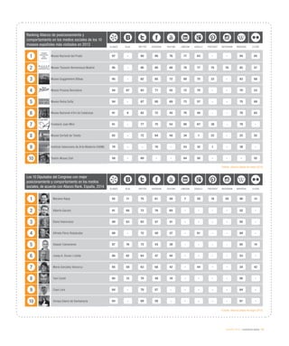 eEspaña 2014 / ciudadanía digital / 93
Ranking Alianzo de posicionamiento y
comportamiento en los medios sociales de los 10
museos españoles más visitados en 2013 ALIANZO BLOG TWITTER FACEBOOK YOUTUBE LINKEDIN GOOGLE+ PINTEREST INSTAGRAM WIKIPEDIA FLICKR
1 Museo Nacional del Prado 97 - 90 89 76 77 63 - - 94 65
2 Museo Thyssen-Bornemisza Madrid 95 - 86 80 66 70 77 74 76 82 57
3 Museo Guggenheim Bilbao 95 - 82 85 72 69 75 33 - 83 68
4 Museo Picasso Barcelona 94 67 83 77 55 72 70 - - 70 53
5 Museo Reina Sofía 94 - 87 80 69 73 57 - - 75 69
6 Museu Nacional d´Art de Catalunya 91 8 82 72 45 70 40 - - 70 62
7 Fundació Joan Miró 91 - 77 75 54 66 67 38 - 70 -
8 Museo Serfadí de Toledo 82 - 72 64 48 34 1 22 - 22 52
9 Instituto Valenciano de Arte Moderno (IVAM) 70 - - 70 - 53 35 1 - 38 -
10 Teatre-Museu Dalí 58 - 69 - - 64 50 - - - 52
Fuente: Alianzo (datos de mayo 2014)
Los 10 Diputados del Congreso con mejor
posicionamiento y comportamiento en los medios
sociales, de acuerdo con Alianzo Rank. España, 2014 ALIANZO BLOG TWITTER FACEBOOK YOUTUBE LINKEDIN GOOGLE+ PINTEREST INSTAGRAM WIKIPEDIA FLICKR
1 Mariano Rajoy 92 11 75 61 58 7 29 16 29 80 13
2 Alberto Garzón 91 66 72 76 60 - - - - 52 -
3 Elena Valenciano 89 63 63 57 41 - - - - 65 -
4 Alfredo Pérez Rubalcaba 89 - 72 59 37 - 61 - - 69 -
5 Gaspar Llamazares 87 16 72 43 38 - - - - 65 14
6 Josep A. Duran i Lleida 86 62 64 47 40 - - - - 53 -
7 María González Veracruz 85 58 63 68 42 - 44 - - 24 42
8 Toni Cantó 85 15 70 48 19 - - - - 60 -
9 Cayo Lara 84 - 70 57 - - - - - 64 -
10 Soraya Sáenz de Santamaría 84 - 69 58 - - - - - 61 -
Fuente: Alianzo (datos de mayo 2014)
 