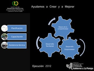 Ayudamos a Crear y a Mejorar
Dirección General de Planificación
   y Asistencia Técnica a PyMEs




                                                             Mejora de la
         Planificación                                      competitividad



         Capacitación


                                              Desarrollo
     Asistencia técnica                       Territorial             Desarrollo
                                                                     Emprendedor




                                                                               Instituto de
                                                                               Promoción Productiva

                                     Ejecución 2012                            la Producción
 