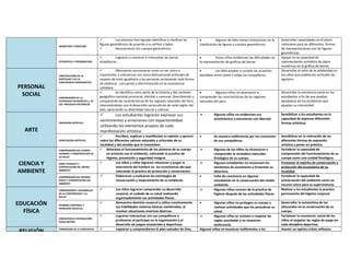 GEOMETRÍA Y MEDICIÓN
 Los alumnos han logrado identificar y clasificar las
figuras geométricas de acuerdo a su vértice y lados.
 Reconocieron los cuerpos geometricos
 Algunos de ellos tienen limitaciones en la
clasificación de figuras y cuerpos geométricos.
Desarrollar capacidades en el plano
cartesiano para las diferentes formas
de representaciones con las figuras
geométricas.
ESTADÍSTICA Y PROBABILIDAD
 Lograron a construir e interpretar las barras
estadísticas.
 Pocos niños evidencian las dificultades en
la representación de graficas de barras.
Apoyar en la capacidad de
representación simbólica de datos
numéricos en la gráfica de barras.
PERSONAL
SOCIAL
CONSTRUCCIÓN DE LA
IDENTIDAD Y DE LA
CONVIVENCIA DEMOCRÁTICA
 Obtuvieron reconocerse como un ser único e
importante, e interactuar con otros demostrando actitudes de
respeto de trato igualitario a las personas rechazando toda forma
de violencia , corrupción y discriminación en la convivencia
cotidiana.
 Les falta aceptar y cumplir los acuerdos
decididos entre todos y todas los compañeros.
Desarrollar el valor de la solidaridad en
los niños que evidencian actitudes de
egoísmo.
COMPRENSIÓN DE LA
DIVERSIDAD GEOGRÁFICA y DE
LOS PROCESOS HISTÓRICOS.
 Se identifica como parte de la historia y del contexto
geográfico nacional provincial, distrital y comunal. Describiendo y
comparando las características de las regiones naturales del Perú,
relacionándolas con el desarrollo sociocultural de cada región del
país; apreciando su diversidad natural y cultural.
 Algunos niños no alcanzaron a
comprender las características de las regiones
naturales del peru.
Desarrollar la conciencia social en los
estudiantes a fin de que puedan
apropiarse de los problemas que
aquejan su comunidad.
ARTE
EXPRESIÓN ARTÍSTICA
 Los estudiantes lograron expresar sus
sentimientos y emociones con espontaneidad
utilizando los elementos propios de cada
manifestación artística.
 Algunos niños no evidencien sus
sentimientos y emociones con libertad.
Sensibilizar a los estudiantes en la
capacidad de expresar diferentes
formas artísticas.
APRECIACIÓN ARTÍSTICA
 Perciben, explican y manifiestan su opinión y aprecio
sobre los diferentes valores naturales y culturales de su
localidad y del sentido que le transmiten.
 Se muestra indiferencia por las creaciones
de sus compañeros.
Sensibilizar en la valoración de las
diferentes formas de expresión
artística y poner en práctica.
CIENCIA Y
AMBIENTE
COMPRENSIÓN DEL CUERPO
HUMANO Y CONSERVACIÓN DE
LA SALUD
 Relaciona el funcionamiento de los sistemas de su cuerpo
en armonía con el ambiente, valorando la practica de
higiene, prevención y seguridad integral.
 Algunos de los niños no alcanzaron a
comprender la verdadera naturalez
ficiologica de su cuerpo.
Fortalecer la capacidad de
comprensión del funcionamiento de su
cuerpo como una unidad fisiológica .
SERES VIVIENTES Y
CONSERVACIÓN DEL MEDIO
AMBIENTE
 Los niños y niñas lograron relacionar y jusgar la
intervencio del hombre en los ecosistemas del país
valorando la practica de protección y conservacion .
 Algunos estudiantes no reconocen los
elementos de ecosistema y fomentan su
deterioro.
Promover el espíritu de conservación y
protección del ecosistema de su
localidad.
COMPRENSIÓN DEL MUNDO
FÍSICO Y CONSERVACIÓN DEL
AMBIENTE
 Elaboraron y evaluaron las estrategias de
conservación y mejoramiento de su ambiente.
 Falta de conciencia en algunos
estudiantes en la conservación del medio
ambiente.
Fortalecer la capacidad de
conservación del ambiente como un
recurso único para su supervivencia.
EDUCACIÓN
FÍSICA
COMPRENSIÓN Y DESARROLLO
DE LA CORPOREIDAD Y LA
SALUD
 Los niños lograron comprender su desarrollo
corporal, el cuidado de su salud realizando
organizadamente sus actividades físicas.
 Algunos niños carecen de la practica de
higiene después de las actividades físicas.
Motivar a los estudiantes la practica
permanente del higiene corporal.
DOMINIO CORPORAL Y
EXPRESIÓN CREATIVA
 Demuestra dominio corporal y utiliza creativamente
sus habilidades motoras básicas combinadas, al
resolver situaciones mutrices diversas.
 Algunos niños no protegen su cuerpo y
realizan actividades que los perjudican su
salud.
Desarrollar la autoestima de los
educandos en la conservación de su
cuerpo.
CONVIVENCIA E INTERACCIÓN
SOCIO MOTRIZ
 Lograron interactuar con sus compañeros y
profesores al participar en la organización y el
desarrollo de juegos ancestrales y deportivas.
 Algunos niños se resisten a respetar las
reglas acordadas y no muestran
teolerancia.
Fortalecer la conciencia social de los
niños al respetar las reglas de juego en
cada disciplina deportiva.
RELIGIÓN FORMACIÓN DE LA CONCIENCIA  Captaron y comprendieron el plan salvador de Dios, Algunos niños se muestran lndiferentes a los Asumir un ispiritu critico reflexivo
 