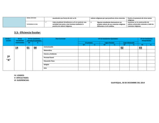 MORAL CRISTIANA asumiendo una forma de vivir su fe. valores religiosos por que practican otras creencias. frente a la presencia de otras sextas
religiosas.
TESTIMONIO DE VIDA
 Cada estudiante fortalicieron su fe al construir una
sociedad mas justa y mas humana mediante la
practica de valores religiosas.
 Algunos estudiantes demuestran sus
propios valores de sus creencias religiosas
diferentes a la fe católica.
Insentivar en la construcción de
valores universales comunes a toda las
creencias religiosas.
3.3.- Eficiencia Escolar:
Grado /
sección
Nº de
estudiantes
matriculados
Nº de estudiantes
retirados/trasladados
Área Curricular Nº de Estudiantes Aprobados Nº de Estudiantes
Desaprobados
Nº % En proceso Logro Previsto Logro Destacado
Nº % Nº % Nº % Nº %
2º
“A”
14 01 00 Comunicación
02 03
Matemática
Ciencia y Ambiente
Personal Social
Educación Física
Religión
Arte
IV: LOGROS:
V: DIFICULTADES:
VI: SUGERENCIAS:
GUAYAQUIL, 30 DE DICIEMBRE DEL 2014
 