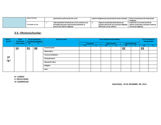 MORAL CRISTIANA asumiendo unaformade vivir su fe. valoresreligiosospor quepractican otrascreencias. frente alapresenciade otrassextas
religiosas.
TESTIMONIO DE VIDA
 Cadaestudiante fortalicieron su fe al construir una
sociedad masjustay mashumanamediante la
practicade valoresreligiosas.
 Algunosestudiantesdemuestran sus
propiosvaloresde suscreenciasreligiosas
diferentesalafe católica.
Insentivar en laconstrucción de
valoresuniversalescomunesatodalas
creenciasreligiosas.
3.3.- EficienciaEscolar:
Grado /
sección
Nº de
estudiantes
matriculados
Nº de estudiantes
retirados/trasladados
ÁreaCurricular Nº de EstudiantesAprobados Nº de Estudiantes
Desaprobados
Nº % En proceso Logro Previsto Logro Destacado
Nº % Nº % Nº % Nº %
2º
“A”
14 01 00 Comunicación
02 03
Matemática
Cienciay Ambiente
Personal Social
Educación Física
Religión
Arte
IV: LOGROS:
V: DIFICULTADES:
VI: SUGERENCIAS:
GUAYAQUIL, 30 DE DICIEMBRE DEL 2014
 