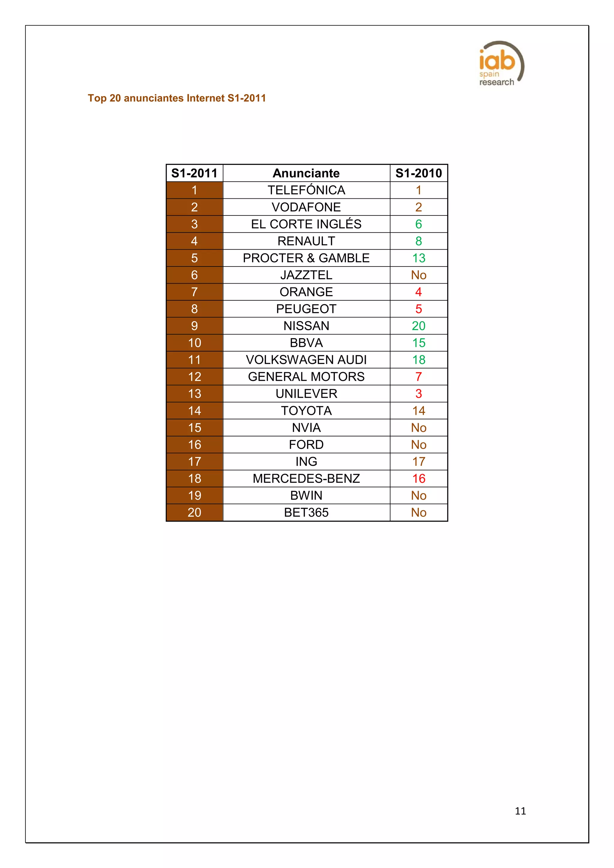 Top 20 anunciantes Internet S1-2011




                S1-2011           Anunciante     S1-2010
                   1             TELEFÓNICA         1
                   2              VODAFONE          2
                   3           EL CORTE INGLÉS      6
                   4               RENAULT          8
                   5          PROCTER & GAMBLE     13
                   6                JAZZTEL        No
                   7               ORANGE           4
                   8               PEUGEOT          5
                   9                 NISSAN        20
                  10                  BBVA         15
                  11          VOLKSWAGEN AUDI      18
                  12           GENERAL MOTORS       7
                  13               UNILEVER         3
                  14                TOYOTA         14
                  15                  NVIA         No
                  16                  FORD         No
                  17                   ING         17
                  18           MERCEDES-BENZ       16
                  19                  BWIN         No
                  20                 BET365        No




                                                           11
 