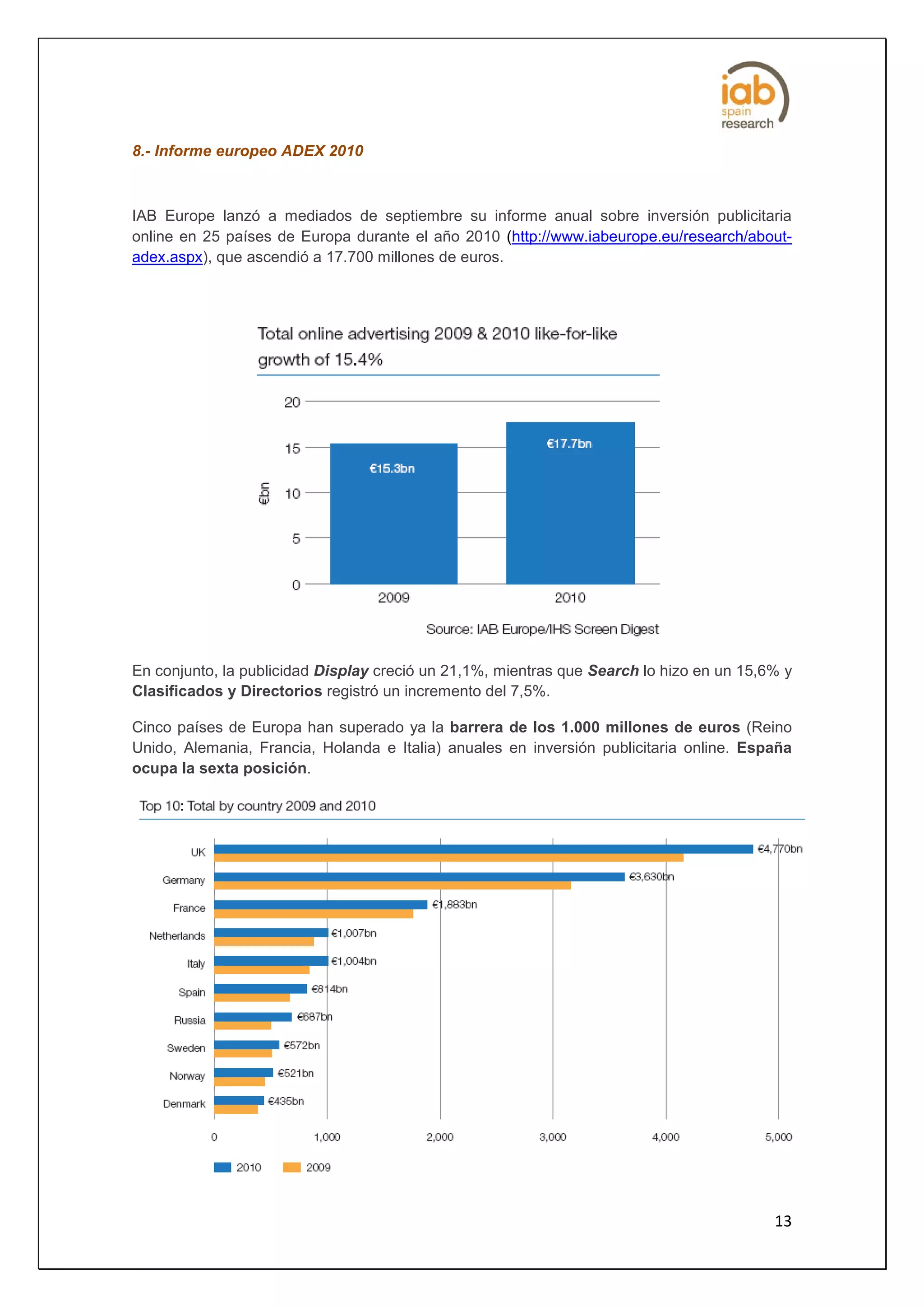 8.- Informe europeo ADEX 2010



IAB Europe lanzó a mediados de septiembre su informe anual sobre inversión publicitaria
online en 25 países de Europa durante el año 2010 (http://www.iabeurope.eu/research/about-
adex.aspx), que ascendió a 17.700 millones de euros.




En conjunto, la publicidad Display creció un 21,1%, mientras que Search lo hizo en un 15,6% y
Clasificados y Directorios registró un incremento del 7,5%.

Cinco países de Europa han superado ya la barrera de los 1.000 millones de euros (Reino
Unido, Alemania, Francia, Holanda e Italia) anuales en inversión publicitaria online. España
ocupa la sexta posición.




                                                                                          13
 