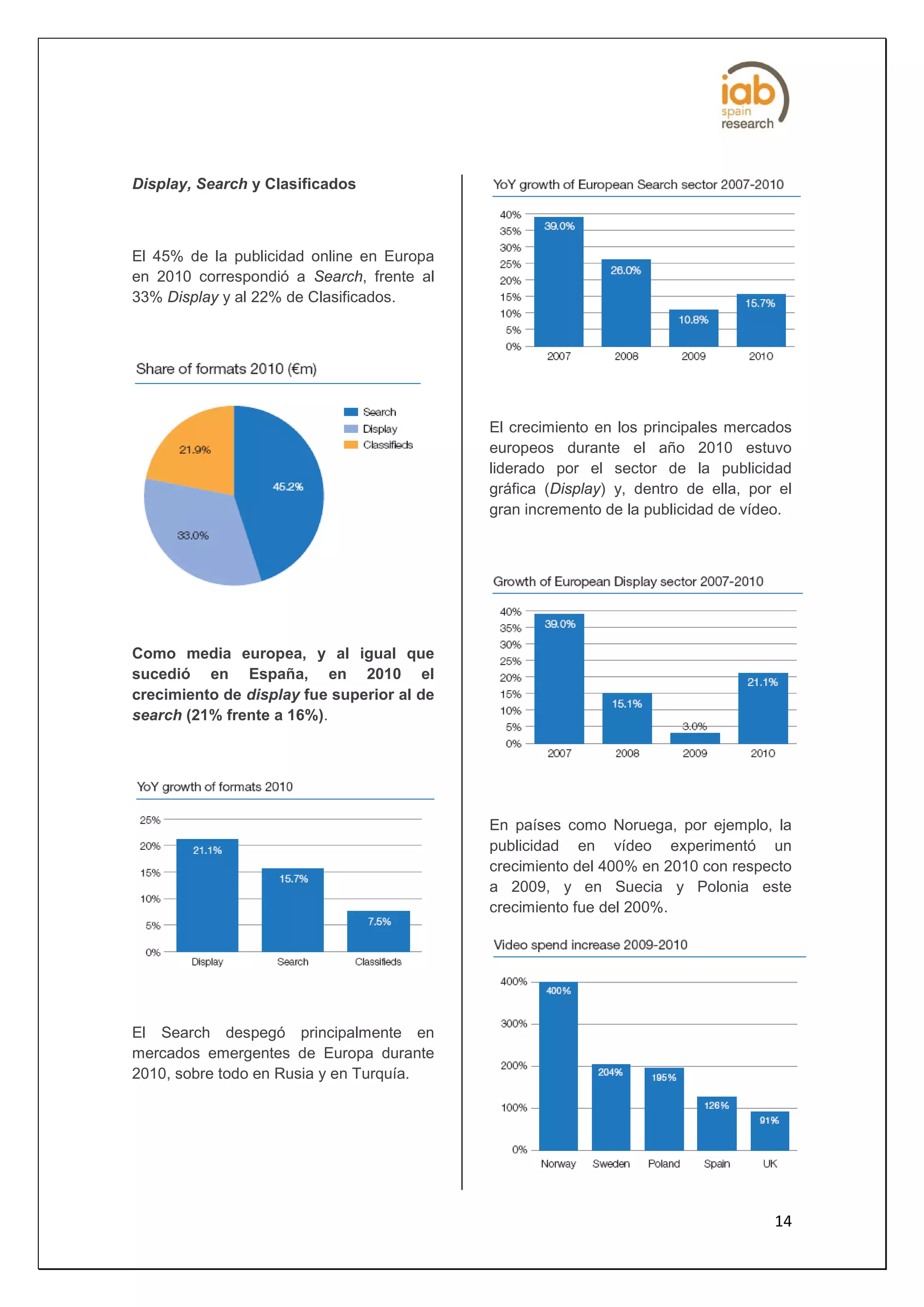Display, Search y Clasificados



El 45% de la publicidad online en Europa
en 2010 correspondió a Search, frente al
33% Display y al 22% de Clasificados.




                                            El crecimiento en los principales mercados
                                            europeos durante el año 2010 estuvo
                                            liderado por el sector de la publicidad
                                            gráfica (Display) y, dentro de ella, por el
                                            gran incremento de la publicidad de vídeo.




Como media europea, y al igual que
sucedió en España, en 2010 el
crecimiento de display fue superior al de
search (21% frente a 16%).




                                            En países como Noruega, por ejemplo, la
                                            publicidad en vídeo experimentó un
                                            crecimiento del 400% en 2010 con respecto
                                            a 2009, y en Suecia y Polonia este
                                            crecimiento fue del 200%.




El Search despegó principalmente en
mercados emergentes de Europa durante
2010, sobre todo en Rusia y en Turquía.




                                                                                    14
 