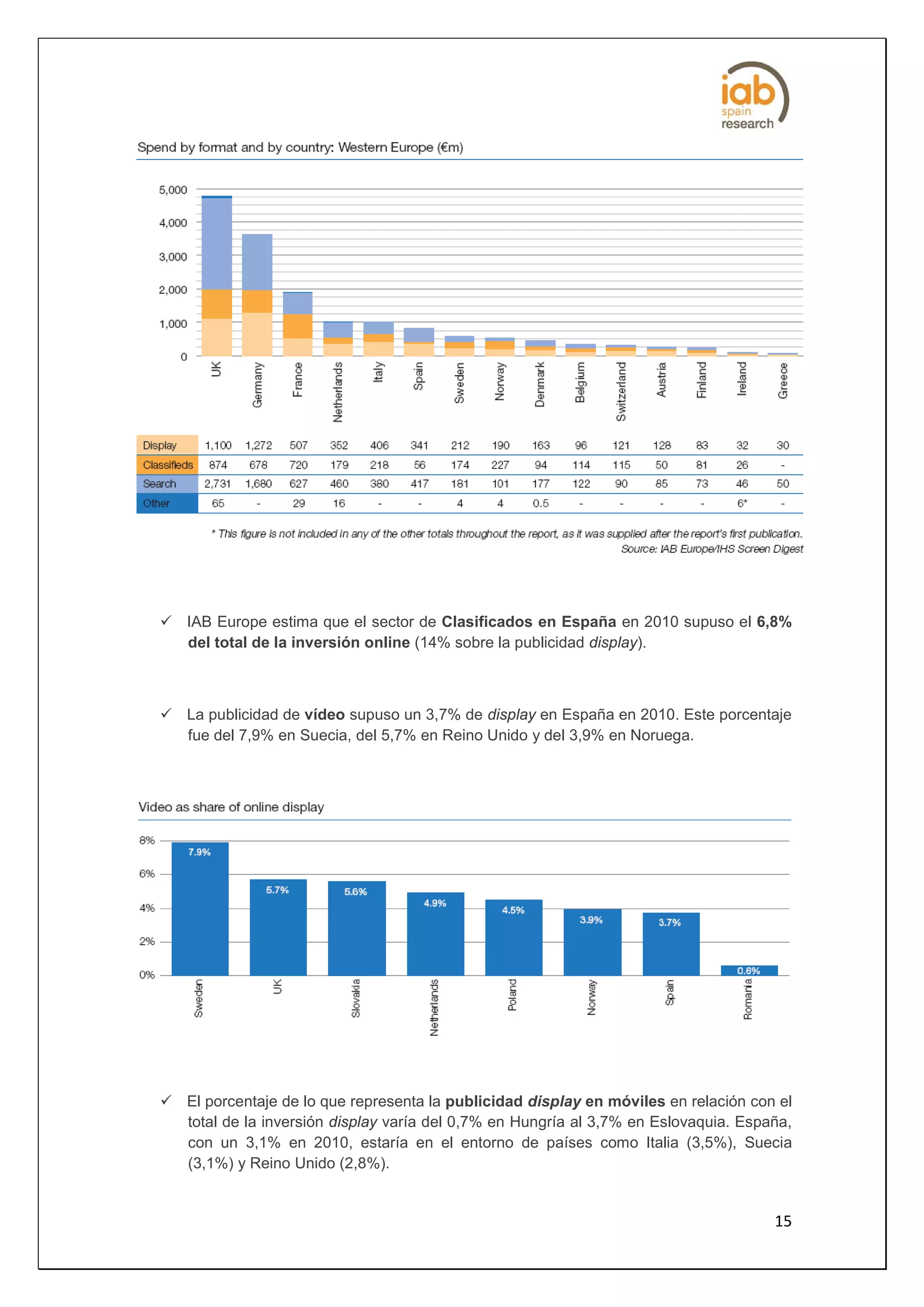  IAB Europe estima que el sector de Clasificados en España en 2010 supuso el 6,8%
  del total de la inversión online (14% sobre la publicidad display).



 La publicidad de vídeo supuso un 3,7% de display en España en 2010. Este porcentaje
  fue del 7,9% en Suecia, del 5,7% en Reino Unido y del 3,9% en Noruega.




 El porcentaje de lo que representa la publicidad display en móviles en relación con el
  total de la inversión display varía del 0,7% en Hungría al 3,7% en Eslovaquia. España,
  con un 3,1% en 2010, estaría en el entorno de países como Italia (3,5%), Suecia
  (3,1%) y Reino Unido (2,8%).


                                                                                     15
 