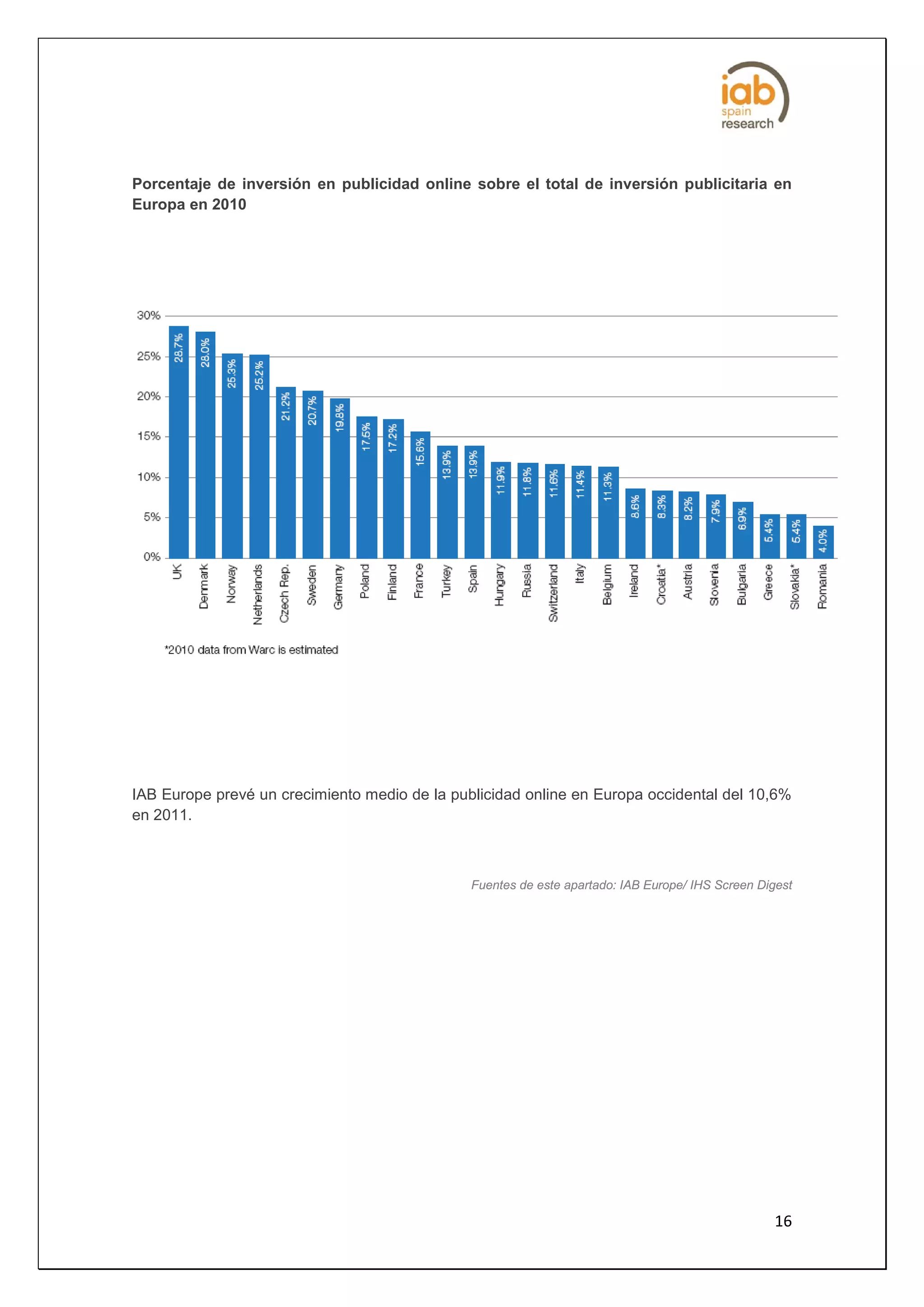 Porcentaje de inversión en publicidad online sobre el total de inversión publicitaria en
Europa en 2010




IAB Europe prevé un crecimiento medio de la publicidad online en Europa occidental del 10,6%
en 2011.



                                               Fuentes de este apartado: IAB Europe/ IHS Screen Digest




                                                                                                   16
 