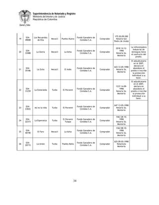 Superintendencia de Notariado y Registro
             Ministerio del Interior y de Justicia
             República de Colombia




                                                                                              175 20-09-200
      034-    Los Recuerdos                                  Fondo Ganadero de
19                             Necoclí   Pueblo Nuevo                            Comprador     Notaría San
     49008        de Ella                                       Córdoba S.A.
                                                                                             Pedro de Urabá

                                                                                                              La reforestadora
                                                                                              2018 14-12-
                                                                                                                Industrial de
      034-                                                   Fondo Ganadero de                   1998
20              La Gloria      Necoclí     La Islita                             Comprador                     Antioquia tiene
     33488                                                      Córdoba S.A.                  Notaría 3a.
                                                                                                              el usufructo del
                                                                                               Montería
                                                                                                                   predio.

                                                                                                              El adjudicatario
                                                                                                                 en el 2007,
                                                                                                                  declara en
                                                                                             643 13-05-1998
      034-                                                   Fondo Ganadero de                                   abandono el
21              La Zulia       Necoclí     El Indio                              Comprador     Notaría 3a.
     35186                                                      Córdoba S.A.                                  predio e inscribe
                                                                                                Montería
                                                                                                                la protección
                                                                                                               individual a su
                                                                                                                    favor.
                                                                                                              El adjudicatario
                                                                                                                 en el 2007,
                                                                                              1237 14-09-         declara en
      034-                                                   Fondo Ganadero de                   1998            abandono el
22            La Esmeralda     Turbo      El Porvenir                            Comprador
     31259                                                      Córdoba S.A.                  Notaría 3a.     predio e inscribe
                                                                                               Montería         la protección
                                                                                                               individual a su
                                                                                                                    favor.


                                                                                             647 13-05-1998
      034-                                                   Fondo Ganadero de
23            Así es la vida   Turbo      El Porvenir                            Comprador     Notaría 3a.
     23022                                                      Córdoba S.A.
                                                                                                Montería


                                                                                              1463 28-10-
      034-                                El Porvenir        Fondo Ganadero de                   1998
24            La Esperanza     Turbo                                             Comprador
     22373                                  Tulapa              Córdoba S.A.                  Notaría 3a.
                                                                                               Montería
                                                                                              1362 08-10-
      034-                                                   Fondo Ganadero de                   1998
25               El Faro       Necoclí     La Islita                             Comprador
     40190                                                      Córdoba S.A.                  Notaría 3a.
                                                                                               Montería


                                                                                             625 09-05-1998
      034-                                                   Fondo Ganadero de
26              La Unión       Turbo     Pueblo Bello                            Comprador     Notaría3a
     20715                                                      Córdoba S.A.
                                                                                                Montería




                                                        34
 