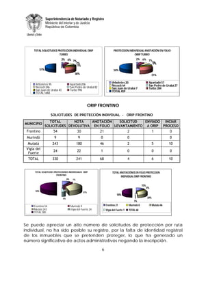 Superintendencia de Notariado y Registro
                  Ministerio del Interior y de Justicia
                  República de Colombia




     TOTAL SOLICITUDES PROTECCION INDIVIDUAL ORIP                            PROTECCION INDIVIDUAL ANOTACIÓN EN FOLIO
                        TURBO                                                               ORIP TURBO
                             3% 6% 7%                                                            2% 6% 7%
                                     2%                                                                  3%
                                                                                                          1%
                                      1%
            51%                                                              50%
                                            30%                                                                   31%

                                                                            Arboletes 20                      Apartadó 57
       Arboletes 95                      Apartadó206                        Necoclí 64                        San Pedro de Urabá 27
       Necoclí 246                       San Pedro de Urabá 82              San Juan de Urabá 7               Turbo 284
       San Juan de Urabá 43              Turbo 996                          TOTAL 459
       TOTAL 1668



                                                            ORIP FRONTINO

                     SOLICITUDES DE PROTECCIÓN INDIVDUAL - ORIP FRONTINO
                    TOTAL        NOTA    ANOTACIÓN   SOLICITUD  ENVIADO INCIAR
MUNICIPIO
                  SOLICITUDES DEVOLUTIVA EN FOLIO LEVANTAMIENTO A ORIP PROCESO
 Frontino              54         30        21           2         1       0
 Murindó                9                        9               0                         0                                   0
  Mutatá              243                       180              46                        2                       5           10
 Vigía del
                       24                       22               1                         0                       0           0
  Fuerte
  TOTAL               330                       241              68                        4                       6           10


      TOTAL SOLICITUDES PROTECCIONES INDIVIDUALES ORIP                      TOTAL ANOTACIÓNES EN FOLIO PROTECCION
                          FRONTINO
                                                                                   INDIVIDUAL ORIP FRONTINO
                                    8%     1%

                                                                                                       15%
                                                                                                             0%
      50%
                                                      37%
                                                                                50%
                               4%                                                                            34%
                                                                                               1%
     Frontino 54                         Murindó 9                    Frontino 21          Murindó 0               Mutatá 46
     Mutatá 243                          Vigía del Fuerte 24          Vigía del Fuerte 1   TOTAL 68
     TOTAL 300



Se puede apreciar un alto número de solicitudes de protección por ruta
individual, no ha sido posible su registro, por la falta de identidad registral
de los inmuebles que se pretenden proteger, lo que ha generado un
número significativo de actos administrativos negando la inscripción.

                                                                  6
 