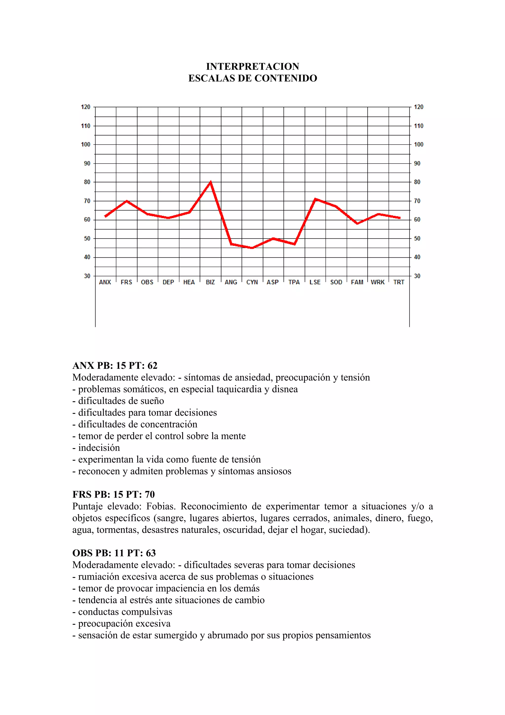 INTERPRETACION
                            ESCALAS DE CONTENIDO




ANX PB: 15 PT: 62
Moderadamente elevado: - síntomas de ansiedad, preocupación y tensión
- problemas somáticos, en especial taquicardia y disnea
- dificultades de sueño
- dificultades para tomar decisiones
- dificultades de concentración
- temor de perder el control sobre la mente
- indecisión
- experimentan la vida como fuente de tensión
- reconocen y admiten problemas y síntomas ansiosos

FRS PB: 15 PT: 70
Puntaje elevado: Fobias. Reconocimiento de experimentar temor a situaciones y/o a
objetos específicos (sangre, lugares abiertos, lugares cerrados, animales, dinero, fuego,
agua, tormentas, desastres naturales, oscuridad, dejar el hogar, suciedad).

OBS PB: 11 PT: 63
Moderadamente elevado: - dificultades severas para tomar decisiones
- rumiación excesiva acerca de sus problemas o situaciones
- temor de provocar impaciencia en los demás
- tendencia al estrés ante situaciones de cambio
- conductas compulsivas
- preocupación excesiva
- sensación de estar sumergido y abrumado por sus propios pensamientos
 