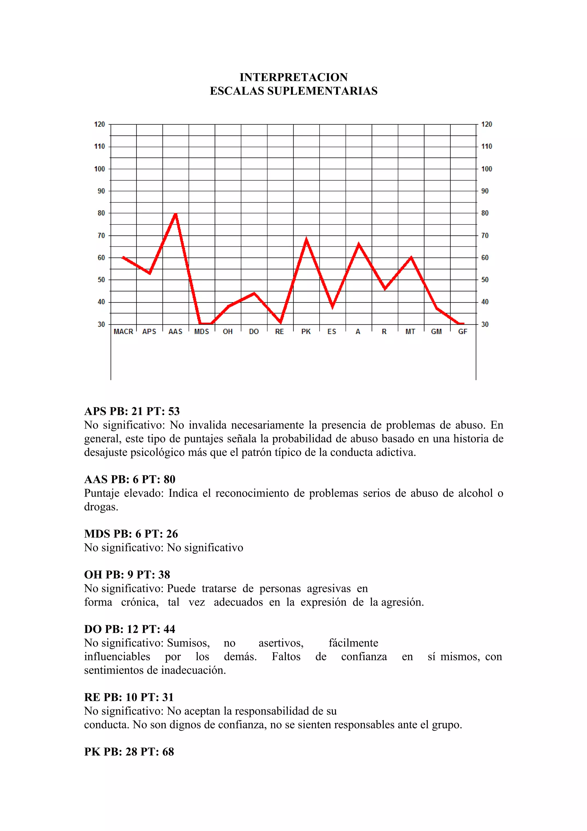 INTERPRETACION
                          ESCALAS SUPLEMENTARIAS




APS PB: 21 PT: 53
No significativo: No invalida necesariamente la presencia de problemas de abuso. En
general, este tipo de puntajes señala la probabilidad de abuso basado en una historia de
desajuste psicológico más que el patrón típico de la conducta adictiva.

AAS PB: 6 PT: 80
Puntaje elevado: Indica el reconocimiento de problemas serios de abuso de alcohol o
drogas.

MDS PB: 6 PT: 26
No significativo: No significativo

OH PB: 9 PT: 38
No significativo: Puede tratarse de personas agresivas en
forma crónica, tal vez adecuados en la expresión de la agresión.

DO PB: 12 PT: 44
No significativo: Sumisos, no asertivos, fácilmente
influenciables por los demás. Faltos de confianza                 en    sí mismos, con
sentimientos de inadecuación.

RE PB: 10 PT: 31
No significativo: No aceptan la responsabilidad de su
conducta. No son dignos de confianza, no se sienten responsables ante el grupo.

PK PB: 28 PT: 68
 