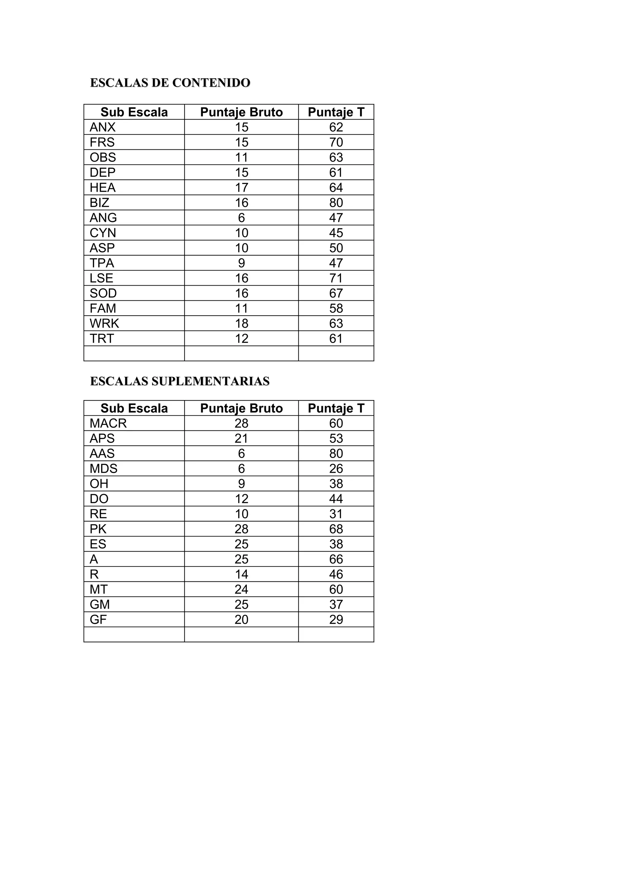 ESCALAS DE CONTENIDO

  Sub Escala   Puntaje Bruto   Puntaje T
ANX                 15            62
FRS                 15            70
OBS                 11            63
DEP                 15            61
HEA                 17            64
BIZ                 16            80
ANG                  6            47
CYN                 10            45
ASP                 10            50
TPA                  9            47
LSE                 16            71
SOD                 16            67
FAM                 11            58
WRK                 18            63
TRT                 12            61


ESCALAS SUPLEMENTARIAS

  Sub Escala   Puntaje Bruto   Puntaje T
MACR                28            60
APS                 21            53
AAS                  6            80
MDS                  6            26
OH                   9            38
DO                  12            44
RE                  10            31
PK                  28            68
ES                  25            38
A                   25            66
R                   14            46
MT                  24            60
GM                  25            37
GF                  20            29
 