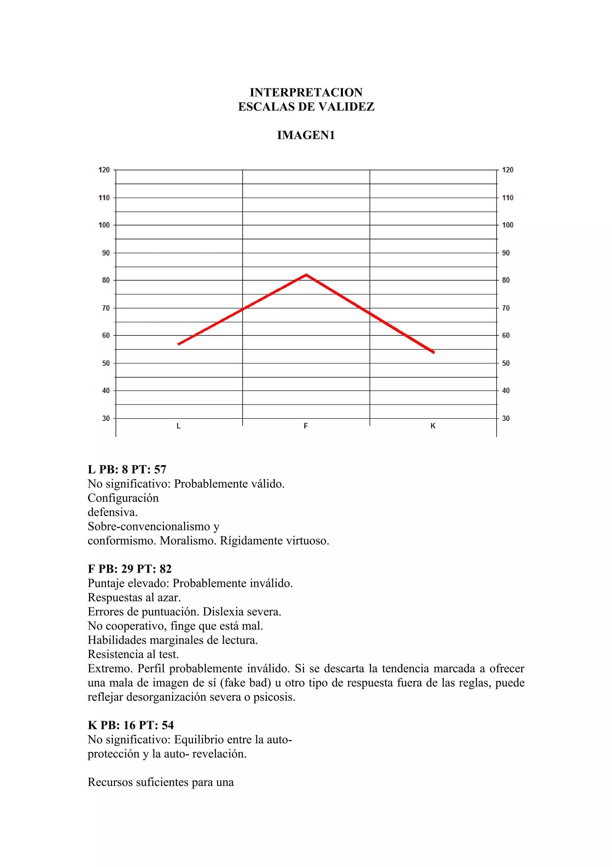 INTERPRETACION
                                ESCALAS DE VALIDEZ

                                       IMAGEN1




L PB: 8 PT: 57
No significativo: Probablemente válido.
Configuración
defensiva.
Sobre-convencionalismo y
conformismo. Moralismo. Rígidamente virtuoso.

F PB: 29 PT: 82
Puntaje elevado: Probablemente inválido.
Respuestas al azar.
Errores de puntuación. Dislexia severa.
No cooperativo, finge que está mal.
Habilidades marginales de lectura.
Resistencia al test.
Extremo. Perfil probablemente inválido. Si se descarta la tendencia marcada a ofrecer
una mala de imagen de sí (fake bad) u otro tipo de respuesta fuera de las reglas, puede
reflejar desorganización severa o psicosis.

K PB: 16 PT: 54
No significativo: Equilibrio entre la auto-
protección y la auto- revelación.

Recursos suficientes para una
 