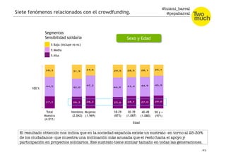@luismi_barral
@pepabarral
Total
Muestra
(4.011)
Hombres
(2.042)
Mujeres
(1.969)
18-29
(873)
30-39
(1.087)
Edad
40-49
(1.080)
50 y +
(971)
% Alta
% Media
% Baja (incluye ns-nc)
Segmentos
Sensibilidad solidaria
100 %
Sexo y Edad
Siete fenómenos relacionados con el crowdfunding.
El resultado obtenido nos indica que en la sociedad española existe un sustrato -en torno al 25-30%
de los ciudadanos- que muestra una inclinación más acusada que el resto hacia el apoyo y
participación en proyectos solidarios. Ese sustrato tiene similar tamaño en todas las generaciones.
 
