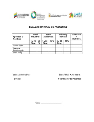 EVALUACIÓN FINAL DE PASANTIAS
Apellidos y
Nombres
Tutor
Industrial
Tutor
Académico
Informe y
Defensa
Calificació
n
Definitiva
1 a 20
Ptos.
40
%
1 a 20
Ptos.
30% 1 a 20
Ptos.
30%
Dávila Elián
Guevara
Rossimagaly
Sosa Marly
Lcdo. Zoilo Suarez Lcdo. Omar A. Torres S.
Director Coordinador de Pasantías
Fecha: ____________________
 