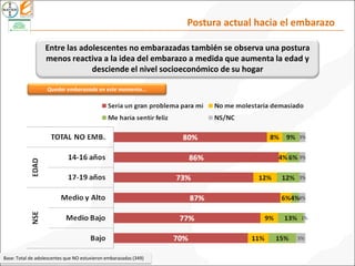 Postura actual hacia el embarazo
Quedar embarazada en este momento...
Base: Total de adolescentes que NO estuvieron embarazadas (349)
Entre las adolescentes no embarazadas también se observa una postura
menos reactiva a la idea del embarazo a medida que aumenta la edad y
desciende el nivel socioeconómico de su hogar
 