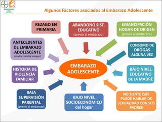 Algunos Factores asociados al Embarazo Adolescente
EMBARAZO
ADOLESCENTE
ABANDONO SIST.
EDUCATIVO
(previo al embarazo)
EMANCIPACIÓN
HOGAR DE ORIGEN
(previo al embarazo)
BAJO NIVEL
SOCIOECONÓMICO
del hogar
BAJO NIVEL
EDUCATIVO
DE LA MADRE
NO SIENTE QUE
PUEDE HABLAR DE
SEXUALIDAD CON SUS
PADRES
CONSUMO DE
DROGAS
ALGUNA VEZ
ANTECEDENTES
DE EMBARAZO
ADOLESCENTE
(madre, familia, amigas)
BAJA
SUPERVISIÓN
PARENTAL
(previo al embarazo)
REZAGO EN
PRIMARIA
HISTORIA DE
VIOLENCIA
FAMILIAR
 