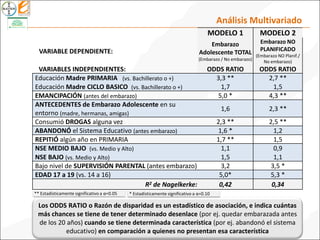 Análisis Multivariado
MODELO 1 MODELO 2
VARIABLE DEPENDIENTE:
Embarazo
Adolescente TOTAL
(Embarazo / No embarazo)
Embarazo NO
PLANIFICADO
(Embarazo NO Planif./
No embarazo)
VARIABLES INDEPENDIENTES: ODDS RATIO ODDS RATIO
Educación Madre PRIMARIA (vs. Bachillerato o +) 3,3 ** 2,7 **
Educación Madre CICLO BASICO (vs. Bachillerato o +) 1,7 1,5
EMANCIPACIÓN (antes del embarazo) 5,0 * 4,3 **
ANTECEDENTES de Embarazo Adolescente en su
entorno (madre, hermanas, amigas)
1,6 2,3 **
Consumió DROGAS alguna vez 2,3 ** 2,5 **
ABANDONÓ el Sistema Educativo (antes embarazo) 1,6 * 1,2
REPITIÓ algún año en PRIMARIA 1,7 ** 1,5
NSE MEDIO BAJO (vs. Medio y Alto) 1,1 0,9
NSE BAJO (vs. Medio y Alto) 1,5 1,1
Bajo nivel de SUPERVISIÓN PARENTAL (antes embarazo) 3,2 3,5 *
EDAD 17 a 19 (vs. 14 a 16) 5,0* 5,3 *
R2 de Nagelkerke: 0,42 0,34
Los ODDS RATIO o Razón de disparidad es un estadístico de asociación, e indica cuántas
más chances se tiene de tener determinado desenlace (por ej. quedar embarazada antes
de los 20 años) cuando se tiene determinada característica (por ej. abandonó el sistema
educativo) en comparación a quienes no presentan esa característica
** Estadísticamente significativo a α=0.05 * Estadísticamente significativo a α=0.10
 