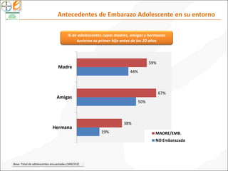 Antecedentes de Embarazo Adolescente en su entorno
19%
50%
44%
38%
67%
59%
Hermana
Amigas
Madre
MADRE/EMB.
NO Embarazada
% de adolescentes cuyas madres, amigas y hermanas
tuvieron su primer hijo antes de los 20 años
Base: Total de adolescentes encuestadas (349/152)
 