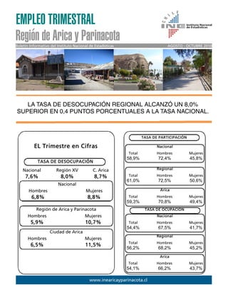 Nacional
Hombres Mujeres
6,8% 8,8%
Región de Arica y Parinacota
EMPLEO TRIMESTRAL
Boletín Informativo del Instituto Nacional de Estadísticas AGOSTO - OCTUBRE 2010
LA TASA DE DESOCUPACIÓN REGIONAL ALCANZÓ UN 8,0%
SUPERIOR EN 0,4 PUNTOS PORCENTUALES A LA TASA NACIONAL.
EL Trimestre en Cifras
TASA DE DESOCUPACIÓN
Nacional Región XV C. Arica
7,6% 8,0% 8,7%
www.inearicayparinacota.cl
Nacional
Total Hombres Mujeres
58,9% 72,4% 45,8%
Arica
Total Hombres Mujeres
59,3% 70,8% 49,4%
Nacional
Total Hombres Mujeres
54,4% 67,5% 41,7%
Regional
Total Hombres Mujeres
56,2% 68,2% 45,2%
Arica
Total Hombres Mujeres
54,1% 66,2% 43,7%
TASA DE PARTICIPACIÓN
TASA DE OCUPACIÓN
Ciudad de Arica
Hombres Mujeres
6,5% 11,5%
Región de Arica y Parinacota
Hombres Mujeres
5,9% 10,7%
Regional
Total Hombres Mujeres
61,0% 72,5% 50,6%
 