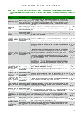 CONSELL DE TREBALL, ECONÒMIC I SOCIAL DE CATALUNYA
172
TAULA 27. Mesures actives per facilitar l'accés i l'exercici de l'activitat emprenedora i per a la
simplificació administrativa. Mesures en l’àmbit fiscal, laboral i de la Seguretat Social. Catalunya,
2013
Mesura Ens impulsor Descripció de la mesura
Més in-
formació
Deduccions a l'im-
post de societats
Estat central / Minis-
teri d'Hisenda i Admi-
nistracions Públiques
Deduccions aplicables per determinades inversions que realitzin les em-
preses que han de tributar per aquest impost (exemples: protecció del
medi ambient, formació professional, R+D+i, reinversió beneficis ordinaris
i extraordinaris, per la creació d’ocupació per a treballadors amb discapa-
citat, etc).
(+)
Deduccions a
l’IRPF
Estat central / Minis-
teri d'Hisenda i Admi-
nistracions Públiques
Idèntiques deduccions que a l’IS pels contribuents que exerceixin activi-
tats econòmiques en cas d’inversió de beneficis (ordinaris i extraordina-
ris).
Art. 27.5
Llei
14/2013
Devolució mensual
de l'IVA
Estat central / Minis-
teri d'Hisenda i Admi-
nistracions Públiques
Devolució mensual (i no anual com fins ara) de l'IVA que el subjecte pas-
siu no s'ha pogut rescabalar.
(+)
Contracte indefinit
de suport als em-
prenedors
Estat central / Minis-
teri d'Ocupació i Se-
guretat Social
Contracte de treball indefinit i a temps complert que poden celebrar les
empreses de menys de 50 treballadors, amb característiques especials.
Art. 4 Llei
3/2012
Reduccions i bonifi-
cacions a les quo-
tes de la SS
Estat central / Minis-
teri d'Ocupació i Se-
guretat Social
Reducció de la base de cotització en cas d’alta al RETA en situació de
pluriactivitat.
Art. 28 Llei
14/2013
Diferents reduccions i/o bonificacions a les quotes per contingències
comuns per a determinats col·lectius (menors de 30/35 anys; discapaci-
tats) que es donin d'alta com a treballadors per compte propi al RETA).
Arts. 1 Llei
11/2013 i
29-30 Llei
14/2013
Reducció de la quota empresarial per contingències comuns per celebra-
ció d'un contracte a temps parcial amb vinculació formativa a menors de
30 anys en situació d'atur.
Art. 9 Llei
11/2013
Deducció de les quotes per a persones amb una minusvalidesa recone-
guda pel ICASS > 33% que es constitueixen com empresari individual i
hagin de cotitzar el règim especial de treballadors autònoms de la Segu-
retat Social.
(+)
Compatibilitat de la
prestació d'atur i
l'establiment per
compte propi
Estat central / Minis-
teri d'Ocupació i Se-
guretat Social
Aplicable només a col·lectius amb dificultats d'inserció laboral i si ho pre-
veu un programa de foment de l'ocupació.
Art. 2 Llei
11/2013
Aplicable expressament a menors de 30 anys que s'estableixin per comp-
te propi i no tinguin treballadors al seu càrrec.
Art. 3 Llei
11/2013
Suspensió del co-
brament de la pres-
tació d'atur
Estat central / Minis-
teri d'Ocupació i Se-
guretat Social
Suspensió durant un màxim de 5 anys (en general són 2) en cas que
menors de 30 anys es donin d'alta com a treballadors autònoms.
Art. 5 Llei
11/2013
Voluntarietat pro-
tecció per contin-
gències professio-
nals
Estat central / Minis-
teri d'Ocupació i Se-
guretat Social
Caràcter voluntari de la protecció en cas de contingències professionals
per als treballadors per compte propi menors de 30 anys.
Art. 6 Llei
11/2013
Tipus especial en
l'Impost de socie-
tats
Estat central / Minis-
teri d'Hisenda i Admi-
nistracions Públiques
Tipus menor al general (15-20% segons els ingressos) durant els dos
primers anys d'activitat de les societats (també cooperatives) creades a
partir de l'1 de gener de 2013.
Art. 7 Llei
11/2013
Exempció IRPF de
la prestació d'atur
capitalitzada
Estat central / Minis-
teri d'Hisenda i Admi-
nistracions Públiques
Es considera renda exempta de tributar a l'IRPF la quantitat de la presta-
ció d'atur que s'ha capitalitzat si es manté l'activitat durant cinc anys.
Art. 8.1 Llei
11/2013
Reduccions a la
base imposable de
l'IRPF
Estat central / Minis-
teri d'Hisenda i Admi-
nistracions Públiques
Reducció del 20% del rendiment net positiu declarat els dos primers perí-
odes impositius a partir del moment en què els rendiments siguin positius,
en les activitats econòmiques iniciades a partir de l'1.1.13.
Art. 8.2 Llei
11/2013
Contractació a
temps parcial amb
vinculació formativa
Estat central / Minis-
teri d'Ocupació i Se-
guretat Social
Reducció del 100% de la quota empresarial per contingències comuns en
cas de contractar un menor de 30 anys en situació d'atur o menor de 35
anys amb una discapacitat igual o superior al 33%.
Art. 9 Llei
11/2013
Contractació indefi-
nida d'un jove per
microempreses i
autònoms
Estat central / Minis-
teri d'Ocupació i Se-
guretat Social
Reducció del 100% de la quota empresarial per contingències comuns en
contractar un jove menor de 30 anys o menor de 35 anys amb una disca-
pacitat igual o superior al 33%.
Art. 10 Llei
11/2013
 