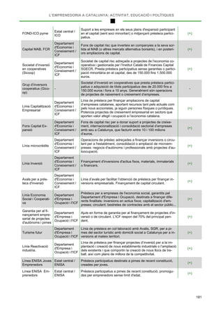 L’EMPRENEDORIA A CATALUNYA: ACTIVITAT, EDUCACIÓ I POLÍTIQUES
181
FOND-ICO pyme
Estat central /
ICO
Suport a les empreses en els seus plans d'expansió participant
en el capital (sent soci minoritari) o mitjançant préstecs partici-
patius.
(+)
Capital MAB, FCR
Departament
d'Economia i
Coneixement /
ICF
Fons de capital risc que inverteix en companyies a la seva sor-
tida al MAB (o altres mercats alternatius borsaris), i en posteri-
ors ampliacions de capital.
(+)
Societat d’inversió
en cooperatives
(Sicoop)
Departament
d'Economia i
Coneixement /
ICF
Societat de capital risc adreçada a projectes de l’economia co-
operativa i gestionada per l’Institut Català de Finances Capital
SGECR. Presta préstecs participatius sense garanties o partici-
pació minoritària en el capital, des de 150.000 fins 1.500.000
euros.
(+)
Grup d’inversors
cooperatius (Gico-
op)
-
Societat d’inversió en cooperatives que presta préstecs partici-
patius o adquisició de títols participatius des de 20.000 fins a
150.000 euros i fons a 10 anys. Generalment són operacions
de projectes de naixement o creixement d’empreses.
-
Línia Capitalització
Empresarial
Departament
d'Economia i
Coneixement /
ICF
Línia de préstecs per finançar ampliacions de capital
d’empreses catalanes, aportant recursos tant pels actuals com
pels nous accionistes, ja siguin persones físiques o jurídiques.
Potencia projectes de creixement empresarial en sectors que
aporten valor afegit i ocupació a l’economia catalana.
(+)
Fons Capital Ex-
pansió
Departament
d'Economia i
Coneixement /
ICF
Fons de capital risc per a donar suport a projectes de creixe-
ment, internacionalització i consolidació sectorial d’empreses
amb seu a Catalunya, que facturin entre 10 i 100 milions
d’euros.
(+)
Línia microcrèdits
Departament
d'Economia i
Coneixement /
ICF
Operacions de préstec adreçades a finançar inversions o circu-
lant per a l'establiment, consolidació o ampliació de microem-
preses: negocis d'autònoms i professionals amb projectes d'au-
toocupació.
(+)
Línia Inversió
Departament
d'Economia i
Coneixement /
ICF
Finançament d'inversions d'actius fixos, materials, immaterials
o financers.
(+)
Avals per a prés-
tecs d'inversió
Departament
d'Economia i
Coneixement /
ICF
Línia d’avals per facilitar l’obtenció de préstecs per finançar in-
versions empresarials. Finançament de capital circulant.
(+)
Línia Economia
Social i Cooperati-
va
Departament
d'Empresa i
Ocupació i l'ICF
Préstecs per a empreses de l'economia social, garantits pel
Departament d'Empresa i Ocupació, destinats a finançar dife-
rents finalitats: inversions en actius fixos; capitalització d'em-
preses; circulant; bestretes de contractes amb el sector públic...
(+)
Garantia per al fi-
nançament empre-
sarial de projectes
d'autònoms i pimes
Departament
d'Empresa i
Ocupació i l'ICF
Ajuts en forma de garantia per al finançament de projectes d'in-
versió o de circulant. L'ICF respon del 70% del principal pen-
dent.
(+)
Turisme futur
Departament
d'Empresa i
Ocupació i l'ICF
Línia de préstecs en col·laboració amb Avalis, SGR, per a pi-
mes del sector turístic amb domicili social a Catalunya per a in-
versions al mateix territori.
(+)
Línia Reactivació
industria.
Departament
d'Empresa i
Ocupació i l'ICF
Línia de préstecs per finançar projectes d’inversió per a la im-
plantació i creació de nous establiments industrials o l’ampliació
dels existents i que comportin la creació de nous llocs de tre-
ball, així com plans de millora de la competitivitat.
(+)
Línea ENISA Joves
Emprenedors
Estat central /
ENISA
Préstecs participatius destinats a pimes de recent constitució,
creades per joves.
(+)
Línea ENISA Em-
prenedors
Estat central /
ENISA
Préstecs participatius a pimes de recent constitució, promogu-
des per emprenedors sense límit d'edat.
(+)
 