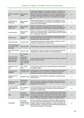 CONSELL DE TREBALL, ECONÒMIC I SOCIAL DE CATALUNYA
182
ENISA Competitivi-
tat
Estat central /
ENISA
Préstecs participatius per a projectes basats en models de ne-
goci viables, rendibles i contrastats, enfocats a la millora com-
petitiva de sistemes productius i/o canvi de model productiu, o a
l'expansió mitjançant l'ampliació de la seva capacitat producti-
va, augment de gamma de serveis, diversificació de mercats,
etc.
(+)
ENISA Mercats
Alternatius
Estat central /
ENISA
Préstecs participatius per a projectes de consolidació, creixe-
ment i internacionalització, que busquin capitalització i/o deute
a través d’un mercat regulat.
(+)
ENISA Fusions i
adquisicions
Estat central /
ENISA
Préstecs participatius per a projectes empresarials que con-
templin una operació societària, que comporti avantatges com-
petitius (creixement en mida i millora de productes i serveis).
(+)
Avals financers
Estat central /
CERSA
Avals per a pimes per garantir el finançament procedent de di-
ferents vies: entitats de crèdit, entitats públiques (CDTI, Ministe-
ris...), proveïdors, clients, etc.
(+)
Avals tècnics
Estat central /
CERSA
Avals per permetre a les pimes garantir compromisos no dine-
raris relacionats amb la seva activitat, tant davant altres admi-
nistracions com davant de tercers.
(+)
AVALIS Emprèn AVALIS, SGR
Finançament d'actius fixes. Dirigit a pimes, autònoms i micro-
empreses constituïdes els 3 darrers anys.
(+)
AVALIS Productes
per a pimes i Em-
prenedors
AVALIS, SGR Avals financers, econòmics i tècnics per empreses i autònoms. (+)
Fons d'aval coope-
ratiu
AVALIS, SGR
Avals financers, tècnics i econòmics per al finançament de les
cooperatives, societats laborals i les seves federacions.
(+)
Línia de finança-
ment pel sector
agrari, pesquer i
agroalimentari
ICF, Departa-
ment
d’Agricultura,
Ramaderia,
Pesca, Alimen-
tació i Medi Na-
tural i AVALIS,
SGR
Línia de préstecs per finançar projectes d’inversió o circulant de
pimes del sector primari.
(+)
Avals per a circu-
lant
ICF o Avalis,
SGR
Línia d'avals que facilita a les empreses l'accés al finançament
de capital circulant.
(+)
Avals financers
OINARRI
OINARRI, SGR
/ Fundació Sei-
ra
Avals financers a les cooperatives catalanes de treball associat,
fins 300.000 euros per a inversions i possibilitat d’avalar fins
150.000 euros per a circulant o reestructuració financera.
(+)
Avals tècnics OI-
NARRI
OINARRI, SGR
Avals tècnics o de finançament, equivalents i substitutius dels
avals bancaris.
(+)
Programa Innoem-
presa 2013
Departament
d'Empresa i
Ocupació /
ACCIÓ
Subvencions per a projectes individuals de desenvolupament
de nous productes diferencials i projectes d’iniciació a la siste-
matització de la innovació.
(+)
Línia Coinversió
amb àngels inver-
sors
ICF i Àngels In-
versors
Línia de finançament juntament amb inversors privats en forma
de préstec participatiu per a la creació de noves empreses o
empreses en fases inicials.
(+)
FIEX
COFIDES -
Ministeri d'Eco-
nomia i Compe-
titivitat
Fons per a Inversions a l'Exterior per promoure la internaciona-
lització i l'activitat exterior de les empreses espanyoles a través
d'inversions temporals i minoritàries en els fons propis d'empre-
ses establertes fora del territori espanyol que estiguin participa-
des per empreses espanyoles o tinguin en projecte estar-ho.
(+)
FONPYME
COFIDES -
Ministeri d'Eco-
nomia i Compe-
titivitat
Fons per Inversions a l'Exterior de la Petita i Mitjana Empresa
per promoure la internacionalització i la inversió a l'exterior de
la petita i mitjana empresa espanyola, a través d'inversions de
capital temporals i minoritàries o altres instruments participatius
en empreses establertes a l'estranger.
(+)
 