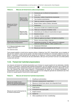 L’EMPRENEDORIA A CATALUNYA: ACTIVITAT, EDUCACIÓ I POLÍTIQUES
19
TAULA 2. Mesures de foment de la cultura emprenedora
Mesures per fomen-
tar l’esperit empre-
nedor
Mesures desti-
nades a la deci-
sió d’emprendre
1. Campanyes per a la difusió de l’emprenedoria
2. Casos d’èxit
3. Entrevistes i anàlisis d’experiències empresarials
4. Test d’actituds emprenedores
5. Tallers de creativitat i de generació d’idees
6. Borses d’idees i taulers d’ofertes i demandes
7. Publicacions
Mesures desti-
nades a la ges-
tació de la idea
1. Instruments d’anàlisi de la viabilitat del projecte
2. Tallers per a l’adquisició d’habilitats i eines
3. Instruments per a la detecció d’oportunitats de negoci
4. Estudis de mercat
5. Jornades i informes sectorials
6. Tallers de vigilància tecnològica i intel·ligència competitiva
Mesures per fomentar el reconeixement i
suport social a l’emprenedoria
1. Premis i concursos d’idees i projectes
2. Campanyes en premsa, TV, ràdio, entorns 2.0 o mitjançant
l’edició de materials (fulletons, vídeos, quaderns, etc.)
4.1.3. Mesures destinades a reduir
“l’estigma del fracàs”
1. Campanyes d’informació
2. Mesures per reduir les conseqüències del “fracàs”.
Font: elaboració pròpia.
Tanca aquest apartat un recull de les mesures actives a Catalunya l’any 2013. Aquest llistat, que es repeteix al
llarg de tot el capítol 6, inclou tant les ajudes a les fases inicials de l’activitat com a les fases posteriors de conso-
lidació i creixement. L’àmbit territorial de les ajudes és tot Catalunya i només es recullen aquelles mesures que
tenen un cost inexistent o molt baix per als seus destinataris, atès que l’ens promotor ha de ser una entitat pública
o sense ànim de lucre.
1.5.2. Foment de l’activitat emprenedora
Les mesures de foment de l’activitat emprenedora que s’inclouen en aquest apartat són les destinades a facilitar
la creació, consolidació i creixement dels projectes emprenedors, així com aquelles que tenen com a objectiu que
els emprenedors puguin reemprendre davant una experiència professional fallida. S’inclouen referències concre-
tes a les mesures que donen suport específic a l’emprenedoria en l’àmbit de la innovació tecnològica i a
l’emprenedoria social, les quals es poden incloure en alguna de les categories generals de classificació que s’han
fet servir en aquest apartat, d’acord amb la taula següent:
TAULA 3. Mesures de foment de l’activitat emprenedora
1. Simplificació administrativa
Mesures per facilitar l’accés i
l’exercici de l’activitat emprenedora i
per a la simplificació administrativa
2. Informació, assessorament i suport tècnic
3. Mesures en l’àmbit fiscal, laboral i de la Seguretat Social
4. Atracció del talent
Mesures de suport al finançament de
la iniciativa emprenedora
1. Crèdit bancari
2. Finançament amb suport públic
3. Àngels inversors
4. Capital risc
5. Altres (capitalització de l’atur i crowdfunding)
 
