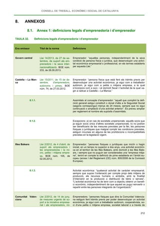 CONSELL DE TREBALL, ECONÒMIC I SOCIAL DE CATALUNYA
212
8. ANNEXOS
8.1. Annex 1: definicions legals d’emprenedoria i d’emprenedor
TAULA 32. Definicions legals d’emprenedoria i d’emprenedor
Ens emissor Títol de la norma Definicions
Govern central Llei 14/2013, de 27 de se-
tembre, de suport als em-
prenedors i la seva inter-
nacionalització. BOE núm.
233, de 28.09.2013.
Emprenedor: “aquelles persones, independentment de la seva
condició de persona física o jurídica, que desenvolupin una activi-
tat econòmica empresarial o professional, en els termes establerts
per aquesta Llei.”
Castella – La Man-
xa
Llei 15/2011, de 15 de de-
sembre, d’emprenedors,
autònoms i pimes. BOE
núm. 74, de 27.03.2012.
Emprenedor: “persona física que està fent els tràmits previs per
desenvolupar una activitat econòmica, ja sigui com a treballador
autònom, ja sigui com a petita o mitjana empresa, a la qual
s’incorpora com a soci, i el domicili fiscal i l’activitat de la qual va-
gin a radicar a Castella – La Manxa.”
8.1.1. Assimilats al concepte d’emprenedor: “aquell que complint la defi-
nició general estigui constituït o donat d’alta a la Seguretat Social
(segons correspongui) menys de 24 mesos, sempre que no sigui
continuació o ampliació d’una activitat anterior”. Es preveu ampliar
per reglament el nombre els supòsits d’assimilats.
8.1.2. Excepcions: a) en cas de societats unipersonals: aquells socis que
ja siguin socis únics d’altres societats unipersonals; b) no podran
ser beneficiaris de les mesures previstes per la llei, les persones
físiques o jurídiques que malgrat complir les condicions previstes,
estiguin incurses en alguna de les prohibicions o incompatibilitats
previstes en la legislació vigent.
Illes Balears Llei 2/2012, de 4 d’abril, de
suport als emprenedors i
les emprenedores i la mi-
cro, petita i mitjana empre-
sa. BOE núm. 105, de
02.05.2012.
Emprenedor: “persones físiques o jurídiques que iniciïn o hagin
iniciat, en un temps no superior a dos anys, una activitat econòmi-
ca en el territori de les Illes Balears, amb domicili a les Illes Bale-
ars, i sempre que no puguin ser considerades una “empresa mitja-
na”, tenint en compte la definició de pime establerta en l’àmbit eu-
ropeu (annex I del Reglament (CE) núm. 800/2008 de la Comissió
Europea).
8.1.3. Activitat econòmica: “qualsevol activitat de caràcter empresarial,
sempre que suposi l’ordenació per compte propi dels mitjans de
producció, els recursos humans o ambdós, amb la finalitat
d’intervenir en la producció o distribució de béns o serveis”.
“L’activitat econòmica ha de tenir com a objectiu obtenir un benefi-
ci econòmic, independentment de que aquest es pugui reinvertir o
repartir entre les persones integrants de l’organització.”
Comunitat Valen-
ciana
Llei 2/2012, de 14 de juny,
de mesures urgents de su-
port a la iniciativa empresa-
rial i als emprenedors, mi-
Emprenedors: “persones físiques que dins la Comunitat Valencia-
na estiguin fent tràmits previs per poder desenvolupar un activitat
econòmica, ja sigui com a treballador autònom, cooperativista, so-
ci d’una petita o mitjana empresa, societat laboral o a través de
 