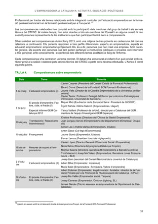 L’EMPRENEDORIA A CATALUNYA: ACTIVITAT, EDUCACIÓ I POLÍTIQUES
31
Professional per tractar els temes relacionats amb la integració curricular de l’educació emprenedora en la forma-
ció professional inicial i en la formació professional per a l’ocupació.13
Les compareixences celebrades han comptat amb la participació dels membres del grup de treball i els serveis
tècnics del CTESC. Al mateix temps, han estat obertes a tots els membres del Consell i en alguna ocasió hi han
assistit persones representants de les institucions que han participant també com a compareixents.
S’han celebrat set compareixences durant l’any 2013, amb una mitjana de tres ponents en cadascuna, tal com es
relaciona a continuació. Els ponents responien a tres perfils diferenciats: experts en emprenedoria, experts en
educació emprenedora i emprenedors pròpiament dits, és a dir, persones que han creat una empresa. Amb caràc-
ter general, els experts són persones que tant poden pertànyer a institucions públiques o privades com intervenir
a títol personal, amb coneixements i experiència dels diferents temes analitzats al llarg de l’Informe.
Cada compareixença s’ha centrat en un tema concret. El debat s’ha estructurat al voltant d’un guió enviat amb ca-
ràcter previ a la sessió i elaborat pels serveis tècnics del CTESC a partir de la recerca efectuada. L’Annex 2 conté
aquests guions.
TAULA 4. Compareixences sobre emprenedoria
Data Tema Ponents
8 de maig L'educació emprenedora (I)
Xavier Casares (President del Consell Català de Formació Professional)
Ricard Coma (Gerent de la Fundació BCN Formació Professional)
Jaume Valls (Director de la Càtedra Emprenedoria de la Universitat de Bar-
celona)
Xavier Testar. Professor i Delegat del Rector per a Accions Estratègiques
d’Innovació, Universitat de Barcelona
6 de juny
El procés d'emprendre: Fac-
tors, cicle, el fracàs (I)
Miquel Miró (Ex-director de la Fundació Seira i President de GICOOP)
Íngrid Rahola i Glòria Salomó (Emprenedores. Llagurt)
Especial informe GEM Ca-
talunya 2012
Yancy Vaillant (Professor de la UAB, director per a Catalunya del GEM i
membre de l’equip d’investigació GEM Espanya)
19 de juny
Tramitacions / Relació amb
l'Administració
Cristina Pruñonosa (Directora de l'Oficina de Gestió Empresarial)
Juan Longay (Servei d’Emprenedoria del Departament d’Empresa i Ocupa-
ció)
Simon Lee i Andrés Manso (Emprenedors. Incubio)
10 de juliol Finançament
Anton Gasol (Col·legi d'Economistes)
Jaume Gomà (Emprenedor. Ulabox)
Ferran Lemus (President i soci de Highgrowth)
18 de se-
tembre
Mesures de suport a l'em-
prenedoria
Xavier López (Director General d'Economia Social i Cooperativa)
Núria Betriu (Directora del programa Catalunya Emprèn)
Montse Basora (Directora operativa d'Emprenedoria a Barcelona Activa)
Toni Mascaró i Josep Ma Valero (Emprenedors. Barcelona Loves Entrepre-
neurs – BLE)
2 d'octu-
bre
L'educació emprenedora (II)
Josep Ibars (secretari del Consell Nacional de la Joventut de Catalunya)
Albert Riba (Emprenedor. Inpreneur)
Maria Batet (Emprenedora i formadora. Valors d’emprendre)
16 d'octu-
bre
El procés d'emprendre: Fac-
tors, cicle, el fracàs (II)
Albert Colomer (Emprenedor, àngel inversor i fundador i director de la Fun-
dació Privada per a la Promoció de l’Autoocupació de Catalunya - CP’AC)
Josep Ma Vallès (Emprenedor social. Tarpuna)
Josep Carreras (Emprenedor. Omicron Lighting, SL)
Ismael Garcès (Tècnic assessor en emprenedoria de l’Ajuntament de Cas-
telldefels)
13
Agraïm en aquest sentit la col·laboració directa de la senyora Anna Punyet, de la Fundació BCN Formació Professional.
 