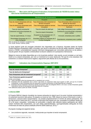 L’EMPRENEDORIA A CATALUNYA: ACTIVITAT, EDUCACIÓ I POLÍTIQUES
41
TAULA 6. Marc teòric del Programa d’indicadors d’emprenedoria de l’OCDE-Eurostat. Indica-
dors de les manifestacions de l’emprenedoria
Manifestacions de l'emprenedoria
Empreses Ocupació Creixement
Taxa de creació d'empreses amb as-
salariats
Taxa d'empreses d'alt creixement en
termes d'ocupació
Taxa d'empreses d'alt creixement en
termes de facturació
Taxa de destrucció d'empreses amb
assalariats
Taxa d'empreses gasela en termes
d'ocupació
Taxa d'empreses gasela en termes de
facturació
Taxa de rotació empresarial Taxa de creació de start-ups Valor afegit d'empreses joves o petites
Creixement net de les empreses ac-
tives
Taxa de creació d'empreses
Contribució a la productivitat, empreses
joves o petites
Taxa de supervivència, 3 i 5 anys
Ocupació en les empreses de 3 i 5
anys d'antiguitat
Innovació, empreses joves o petites
Percentatge d'empreses de 3 i 5
anys d'antiguitat
Grandària mitjana en empreses de 3
i 5 anys d'antiguitat
Exportacions, empreses joves o petites
Nota: en taronja els indicadors considerats clau.
Font: OCDE: Ahmad i Hoffman (2008).
La taula següent conté els principals indicadors clau disponibles per a Espanya. Aquestes dades les facilita
l’Institut Nacional d’Estadística (INE) a Eurostat, que recull la informació de tots els estats membres i després la
tramet a l’OCDE. Lamentablement aquesta informació desagregada per comunitats autònomes no és pública i
d’accés gratuït, fet que impedeix contextualitzar la situació catalana en la perspectiva internacional.
Malgrat la manca de dades disponibles per a tot el període analitzat i més recents, es pot constatar un cert alen-
timent en la creació d’empreses, així com un increment en la seva destrucció. Pel que fa a les empreses d’alt
creixement, la variació interanual és negativa, segurament pels efectes de la crisi econòmica.
TAULA 7. Indicadors clau d’emprenedoria. Espanya, 2007-2010
2007 2008 2009 2010
Taxa de creació d'empreses
1
11,1 9,4 8,4 8,7
Taxa de destrucció d'empreses
1
9,8 14,5 12,4 n.d.
Taxa d'empreses amb alt creixement (ocupació)
2
n.d. n.d. 2,8 2,3
Taxa d'empreses gasela (ocupació)
3
n.d. n.d. 0,5 0,4
Unitats: percentatges.
(1) Taxes calculades sobre les empreses amb un assalariat com a mínim.
(2) Empreses amb deu assalariats com a mínim i que tenen un creixement mitjà anual superior al 20%, pel que fa al nombre
d’assalariats. La taxa d’empreses amb alt creixement en termes de facturació no està disponible per a Espanya.
(3) Empreses amb alt creixement mesurat en termes d’ocupació i amb una antiguitat inferior a cinc anys. La taxa d’empreses gasela
mesurada en termes de facturació no està disponible per a Espanya.
Font: elaboració pròpia a partir de l’OCDE i Eurostat.
L’informe GEM
El Projecte GEM té l’objectiu d’analitzar de manera exhaustiva la relació que hi ha entre l’activitat emprenedora i
el creixement econòmic dels països. El projecte va iniciar-se l’any 1999, davant la manca d’informació a nivell in-
ternacional i nacional sobre l’emprenedoria, i ha ampliat progressivament el nombre de països participants, fins
als més de 80 en l’edició del 2012. Les fonts d’informació del projecte són tres: enquestes a la població adulta (de
18 a 64 anys), enquestes i entrevistes en profunditat a experts dels diferents països participants per definir
l’entorn territorial dels emprenedors, així com dades estandarditzades i homogeneïtzades obtingudes de fonts
d’informació de totes els països analitzats (Informe GEM Catalunya, 2012).43
El projecte investiga els següents temes:
 Les condicions regionals, nacionals i institucionals que impulsen el sector empresarial.
43
Vaillant, dir., Guallarte, Lafuente, et al., 2013.
 