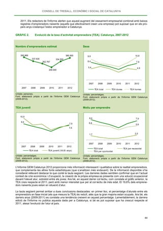 CONSELL DE TREBALL, ECONÒMIC I SOCIAL DE CATALUNYA
44
2011. Els redactors de l’Informe alerten que aquest augment del cessament empresarial combinat amb baixos
registres d’emprenedors naixents (aquells que efectivament creen una empresa) pot suposar que en els pro-
pers anys s’estanqui l’estoc emprenedor a Catalunya.
GRÀFIC 2. Evolució de la taxa d’activitat emprenedora (TEA). Catalunya, 2007-2012
Nombre d’emprenedors estimat
Unitats: persones.
Font: elaboració pròpia a partir de l’Informe GEM Catalunya
(2009-2012).
Sexe
Unitats: percentatges.
Font: elaboració pròpia a partir de l’Informe GEM Catalunya
(2009-2012).
TEA juvenil
Unitats: percentatges.
Font: elaboració pròpia a partir de l’Informe GEM Catalunya
(2009-2012).
Motiu per emprendre
Unitats: percentatges.
Font: elaboració pròpia a partir de l’Informe GEM Catalunya
(2009-2012).
L’Informe GEM Catalunya 2012 proporciona més informació interessant i qualitativa sobre la realitat emprenedora,
que complementa les altres fonts estadístiques (que s’analitzen més endavant). De la informació disponible s’ha
considerat rellevant destacar la que conté la taula següent. Les darreres dades semblen confirmar que en l’actual
context de crisi econòmica i d’ocupació, la creació de la pròpia empresa es presenta com una solució ocupacional
davant l’elevat atur, sobretot entre els joves. Ara bé, en aquest darrer col·lectiu, com constata el gràfic anterior, la
TEA creix respecte el 2011, però amb menor intensitat que per al col·lectiu de més edat. El 19,6% dels emprene-
dors naixents joves estan en situació d’atur.
La taula següent permet arribar a dues conclusions destacades: en primer lloc, el percentatge d’aturats entre els
emprenedors en fase inicial (els que mesura la TEA) és reduït, atès que la gran majoria estan ocupats. Ara bé, els
darrers anys (2009-2011) es constata una tendència creixent en aquest percentatge. Lamentablement, la darrera
edició de l’Informe no publica aquesta dada per a Catalunya, si bé es pot suposar que ha crescut respecte el
2011, atesa l’evolució de l’atur al país.
395.969
337.630
302.767
248.000
334.500
385.900
2007 2008 2009 2010 2011 2012
8,4 7,9
5,4 4,9
9,9 10,8
2007 2008 2009 2010 2011 2012
TEA total TEA dones TEA homes
8,4
7,9
10,9
7,6
2007 2008 2009 2010 2011 2012
TEA total TEA juvenil (18-35 anys)
8,4 7,9
1,7 2,0
6,6
5,8
2007 2008 2009 2010 2011 2012
TEA total TEA per necessitat
TEA per oportunitat
 