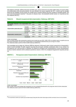 L’EMPRENEDORIA A CATALUNYA: ACTIVITAT, EDUCACIÓ I POLÍTIQUES
45
Una segona conclusió, relativa als joves (col·lectiu que, com ja s’ha dit, té uns alts nivells d’atur), és que la inten-
ció emprenedora entre els joves aturats i els que estudien ha crescut respecte del 2011, mentre que ha davallat
entre els que treballen (si bé cal tenir en compte que el nombre absolut de joves ocupats ha davallat també). Pel
que fa als emprenedors naixents,46
TAULA 8. Situació ocupacional dels emprenedors. Catalunya, 2007-2012 z
els joves en situació d’atur i els estudiants també creixen en importància rela-
tiva respecte del 2012.
2007 2008 2009 2010 2011 2012
Percentatge d'aturats en els emprenedors inici-
als (TEA)
0,0% 0,0% 7,5% 4,3% 10,4% n.d.
Emprenedors potencials joves
aturats 6,1% 3,0% 22,9% n.d. 12,4% 24,3%
ocupats 81,8% 81,2% 62,4% n.d. 78,8% 51,0%
estudiants 10,6% 15,8% 14,7% n.d. 8,8% 22,9%
Emprenedors naixents joves
aturats 0,0% 0,0% 19,0% n.d. 10,5% 19,6%
ocupats 100,0% 100,0% 76,0% n.d. 84,2% 66,7%
estudiants 0,0% 0,0% 5,1% n.d. 5,3% 9,8%
Unitats: percentatges.
Nota: el caràcter absolut dels emprenedors naixents joves ocupats els anys 2007 i 2008 (100% en ambdós casos) no significa que cap
jove aturat emprengués, sinó que el seu nombre absolut no era significatiu estadísticament per ser tingut en compte.
Font: elaboració pròpia a partir de l’Informe GEM Catalunya (2009-2012).
Una avantatge de les dades de l’Informe GEM és disposar d’informació sobre l’entorn personal de l’emprenedor i
sobre la seva mentalitat. El gràfic següent resumeix les principals variables analitzades sobre el seu context. Es
pot observar com, amb els anys, en general, ha millorat la concepció vers l’emprenedoria i el seu reconeixement,
si bé de manera coherent amb la situació econòmica actual, el 2012 ha empitjorat lleugerament aquesta percep-
ció.
GRÀFIC 3. Percepcions sobre l’emprenedoria. Catalunya, 2007-2012
Unitats: percentatges.
Nota: el gràfic indica el percentatge dels emprenedors que han contestat afirmativament a les preguntes sobre els ítems relacionats.
Font: elaboració pròpia a partir de l’Informe GEM Catalunya (2009-2012).
46
Els emprenedors naixents són aquells que han desenvolupat al llarg dels últims dotze mesos alguna activitat concreta per crear una nova empresa.
0% 20% 40% 60% 80%
Conéixer nous emprenedors
Percebre bones oportunitats per a
emprendre
Autoreconeixement hab. i coneixements per
emprendre
La por al fracàs és un obstacle per a
emprendre
Endegar un negoci és una bona opció
professional
La creació d'una empresa dóna estatus
social
2012 2011 2010 2009 2008 2007
 