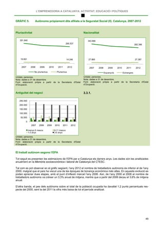 L’EMPRENEDORIA A CATALUNYA: ACTIVITAT, EDUCACIÓ I POLÍTIQUES
49
GRÀFIC 5. Autònoms pròpiament dits afiliats a la Seguretat Social (II). Catalunya, 2007-2012
Pluriactivitat
Unitats: persones.
Nota: dades a 31 de desembre.
Font: elaboració pròpia a partir de la Secretaria d’Estat
d’Ocupació.
Nacionalitat
Unitats: persones.
Nota: dades a 31 de desembre.
Font: elaboració pròpia a partir de la Secretaria d’Estat
d’Ocupació.
Antiguitat del negoci
Unitats: persones.
Nota: dades a 31 de desembre.
Font: elaboració pròpia a partir de la Secretaria d’Estat
d’Ocupació.
3.3.1.
El treball autònom segons l’EPA
Tot seguit es presenten les estimacions de l’EPA per a Catalunya els darrers anys. Les dades són les analitzades
anualment en la Memòria socioeconòmica i laboral de Catalunya del CTESC.
Tal com es pot observar en el gràfic següent, l’any 2012 el nombre de treballadors autònoms és inferior al de l’any
2000, malgrat que el país ha viscut una de les èpoques de bonança econòmica més altes. En aquesta evolució es
poden apreciar dues etapes, amb el punt d’inflexió marcat l’any 2006. Així, de l’any 2000 al 2006 el nombre de
treballadors autònoms va créixer un 3,3% anual de mitjana, mentre que a partir del 2006 decau el 3,6% de mitjana
anual.
D’altra banda, el pes dels autònoms sobre el total de la població ocupada ha davallat 1,2 punts percentuals res-
pecte del 2000, sent la del 2011 la xifra més baixa de tot el període analitzat.
351.840
295.537
19.691 14.246
2007 2008 2009 2010 2011 2012
No pluriactius Pluriactius
343.666
282.396
27.865 27.387
2007 2008 2009 2010 2011 2012
Espanyols Estrangers
0
50.000
100.000
150.000
200.000
250.000
2007 2008 2009 2010 2011 2012
menys 6 mesos 6-11 mesos
1-3 anys 3-5 anys
 