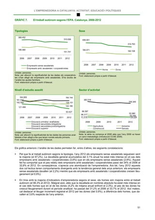 L’EMPRENEDORIA A CATALUNYA: ACTIVITAT, EDUCACIÓ I POLÍTIQUES
51
GRÀFIC 7. El treball autònom segons l’EPA. Catalunya, 2006-2012
Tipologies
Unitats: persones.
Nota: per afavorir la significativitat de les dades els cooperativis-
tes s’han afegit als empresaris amb assalariats. S’ha exclòs de
l’anàlisi les ajudes familiars.
Font: elaboració pròpia a partir d’Idescat.
Sexe
Unitats: persones.
Font: elaboració pròpia a partir d’Idescat.
Nivell d’estudis assolit
Unitats: persones.
Nota: per afavorir la significativitat de les dades les persones anal-
fabetes s’han afegit a les que tenen només estudis primaris.
Font: elaboració pròpia a partir d’Idescat.
Sector d’activitat
Unitats: persones.
Nota: la sèrie no comença el 2006 atès que l’any 2009 va haver
un canvi metodològic (introducció CCAE 2009).
Font: elaboració pròpia a partir d’Idescat.
Els gràfics anteriors i l’anàlisi de les dades permeten fer, entre d’altres, les següents constatacions:
 Pel que fa al treball autònom segons la tipologia, l’any 2012 els empresaris sense assalariats segueixen sent
la majoria (el 67,2%). La davallada general acumulativa del 3,1% anual ha estat més intensa en el cas dels
empresaris amb assalariats i cooperativistes (3,6%) que en els empresaris sense assalariats (2,8%). Aquest
fet ha comportat que el pes relatiu dels empresaris amb assalariats i cooperativistes passi del 34% el 2006 al
32,8% el 2012. En conseqüència, s’aprecia una atomització de l’emprenedoria. Ara bé, l’any 2012 aquests
dos col·lectius tenen comportaments divergents amb la tendència general dels anys anteriors: els empresaris
sense assalariats davallen (el 2,2%) mentre que els empresaris amb assalariats i cooperativistes creixen lleu-
gerament (el 0,9%).
 En línia amb la majoria d’indicadors d’emprenedoria segons el sexe, els homes són majoria entre el treball
autònom (el 66,3% el 2012). Malgrat això, atès que la davallada en nombres absoluts ha estat més intensa en
el cas dels homes que en el de les dones (4,2% de mitjana anual enfront el 2,3%), el pes de les dones ha
crescut lleugerament durant el període analitzat: ha passat del 31,2% el 2006 al 33,7% el 2012. Així mateix,
cal destacar el lleuger increment registrat el 2012 per les dones (del 0,9%), a diferència dels homes, que da-
vallen el 3,6% respecte de l’any anterior.
368.452
310.636
189.480
151.741
2006 2007 2008 2009 2010 2011 2012
Empresaris sense assalariats
Empresaris amb assalariats i cooperativistes
406.001
314.793
184.471
160.108
2006 2007 2008 2009 2010 2011 2012
Home Dona
121.494
63.427
161.517
122.180
142.502 125.151
164.959 164.144
2006 2007 2008 2009 2010 2011 2012
Educació primària i analfabets
Educació secundària obligatòria
Educació secundària postobligatòria
Educació superior
31.518 29.228
68.317
53.345
99.397
52.980
383.516
339.349
2008 2009 2010 2011 2012
Agricultura Indústria
Construcció Serveis
 