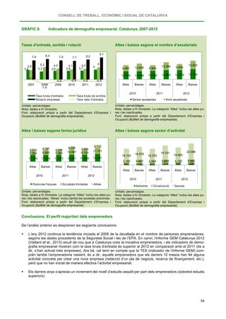 CONSELL DE TREBALL, ECONÒMIC I SOCIAL DE CATALUNYA
54
GRÀFIC 8. Indicadors de demografia empresarial. Catalunya, 2007-2012
Taxes d’entrada, sortida i rotació
Unitats: percentatges.
Nota: dades a IV trimestre.
Font: elaboració pròpia a partir del Departament d’Empresa i
Ocupació (Butlletí de demografia empresarial).
Altes i baixes segons el nombre d’assalariats
Unitats: percentatges.
Nota: dades a IV trimestre. La categoria “Altes” inclou les altes pu-
res i les reactivades.
Font: elaboració pròpia a partir del Departament d’Empresa i
Ocupació (Butlletí de demografia empresarial).
Altes i baixes segons forma jurídica
Unitats: percentatges.
Nota: dades a IV trimestre. La categoria “Altes” inclou les altes pu-
res i les reactivades; “Altres” inclou també les societats anònimes.
Font: elaboració pròpia a partir del Departament d’Empresa i
Ocupació (Butlletí de demografia empresarial).
Altes i baixes segons sector d’activitat
Unitats: percentatges.
Nota: dades a IV trimestre. La categoria “Altes” inclou les altes pu-
res i les reactivades.
Font: elaboració pròpia a partir del Departament d’Empresa i
Ocupació (Butlletí de demografia empresarial).
Conclusions. El perfil majoritari dels emprenedors
De l’anàlisi anterior es desprenen les següents conclusions:
 L’any 2012 continua la tendència iniciada el 2006 de la davallada en el nombre de persones emprenedores,
segons les dades procedents de la Seguretat Social i les de l’EPA. En canvi, l’Informe GEM Catalunya 2012
(Vaillant et al., 2013) recull de nou que a Catalunya creix la iniciativa emprenedora, i els indicadors de demo-
grafia empresarial mostren com la taxa bruta d’entrada és superior al 2012 en comparació amb el 2011 (és a
dir, s’han activat més empreses). Ara bé, cal tenir en compte que la TEA (indicador de l’Informe GEM) com-
prèn també l’emprenedoria naixent, és a dir, aquells emprenedors que els darrers 12 mesos han fet alguna
activitat concreta per crear una nova empresa (redacció d’un pla de negocis, recerca de finançament, etc.),
però que no han iniciat de manera efectiva l’activitat empresarial.
 Els darrers anys s’aprecia un increment del nivell d’estudis assolit per part dels emprenedors (sobretot estudis
superiors).
3,9 3,3 3,6 3,6 3,7
43,9
5,2 4,5 4,1 4,4 5
7,9 8,4 7,9 7,7 8,2
9,1
0,0
-1,9
-0,9 -0,4 -0,8 -0,9
2007 2008 2009 2010 2011 2012
Taxa bruta d'entrada Taxa bruta de sortida
Rotació empreses Taxa neta d'entrada
12.765 12.598 13.290 14.380 14.479 15.750
9.481 12.058 8.944
12.394 9.408
13.624
Altes Baixes Altes Baixes Altes Baixes
2010 2011 2012
Sense assalariats Amb assalariats
11.374 11.474 11.473 12.001 11.890 13.161
7.359 8.995 7.366 10.087 8.109
11.1013.514 4.187 3.396
4.686 3.888
5.112
Altes Baixes Altes Baixes Altes Baixes
2010 2011 2012
Persones físiques Societats limitades Altres
942 1.195 872 1.314 948 1.390
3.185 4.883 2.984 5.669 3.139 5.888
18.120
18.578
18.379
19.791
19.800
22.096
Altes Baixes Altes Baixes Altes Baixes
2010 2011 2012
Indústria Construcció Serveis
 