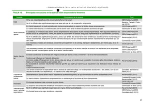 L’EMPRENEDORIA A CATALUNYA: ACTIVITAT, EDUCACIÓ I POLÍTIQUES
57
TAULA 10. Principals conclusions en la recerca sobre emprenedoria femenina
Variable Conclusions de la recerca Font
Edat
Hi ha una relació positiva entre emprenedoria femenina i edat. GEM Catalunya 2009
No hi ha diferències significatives segons el sexe pel que fa a la propensió a emprendre.
Navarro, Camelo i Codu-
ras (2012)
Nivell d'estudis
assolit
En l’àmbit espanyol, el nivell educatiu dels homes emprenedors és superior al de les dones emprenedores. GEM Espanya 2011
En l’àmbit internacional, el nivell educatiu de les dones creix amb el desenvolupament econòmic del país. GEM sobre la dona (2010)
A Catalunya, el nivell educatiu de les dones emprenedores és superior al dels homes emprenedors. Però aquesta diferència no
facilita l'accés al finançament. A més, les dones es concentren en sectors amb poca implementació de coneixement (consum).
GEM Catalunya 2009
GEM Catalunya 2011
No hi ha diferències significatives per sexe, però sí per àmbit: les dones tenen més tendència a escollir carreres humanístiques i
menys empresarials, enginyeries o altres carreres tècniques, fet que condiciona els sectors d’activitat de les empreses que po-
den crear.
Navarro et al. (2012)
Comissió Europea (2008)
Sector d'activi-
tat
Les empreses creades per dones es concentren principalment en el comerç, transport i allotjament (i, en menor grau, en la in-
dústria).
OCDE (2012a)
Les empreses creades per dones es concentren principalment en el sector orientat al consum i en els serveis a les empreses,
mentre que els homes operen també en el sector transformador.
GEM Espanya 2011
GEM Catalunya 2011
GEM sobre la dona (2010)
El sector condiciona la dimensió dels negocis creats per dones, el seu creixement i la seva internacionalització.
Navarro et al. (2012)
Factors que influeixen en l’elecció del sector:
a) menor accés al finançament de les dones, clau per actuar en sectors que necessiten inversions altes (tecnològics, biotecno-
lògics, serveis empresarials a gran escala, etc.);
b) necessitat de conciliar vida familiar i laboral (pot fer que optin per sectors que requereixin una dedicació menys intensa en
temps); i
c) tipus d’estudis cursats.
Les dones acostumen a especialitzar-se en sectors de baix valor afegit, on les empreses acostumen a ser petites, com a con-
seqüència també d'una experiència i un capital humà més restringits.
González, Martiarena i
Peña (2012)
Experiència
professional
prèvia
Generalment les dones tenen menys experiència professional prèvia, fet que disminueix les seves probabilitats d'èxit. Navarro et al. (2012)
La manca relativa d'experiència empresarial és un obstacle per a les dones a l'hora d'emprendre.
Comissió Europea (2008)
Navarro et al. (2012)
Innovació
Els homes tendeixen més a innovar que les dones.
OCDE (2012a)
Comissió Europea (2008)
La proporció de dones amb tendència innovadora creix quan creix el desenvolupament econòmic del país. GEM sobre la dona (2010)
Internacionalit-
zació i activitat
exportadora
No hi ha diferències significatives per sexe en el grau d'internacionalització. Navarro et al. (2012)
Els homes tenen una major tendència a exportar.
GEM Catalunya 2009
González et al. (2012)
 