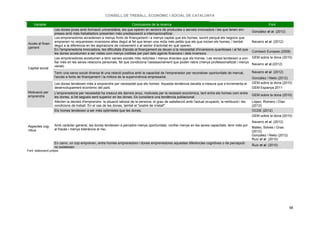 CONSELL DE TREBALL, ECONÒMIC I SOCIAL DE CATALUNYA
58
Variable Conclusions de la recerca Font
Les dones joves amb formació universitària, les que operen en sectors de productes o serveis innovadors i les que tenen em-
preses amb més treballadors presenten més predisposició a internacionalitzar.
González et al. (2012)
Accés al finan-
çament
Les emprenedores accedeixen a menys fonts de finançament i a menys capital que els homes, sovint perquè els negocis que
emprenen no requereixen inversions altes degut al fet que tenen una mida més petita que els que inicien els homes, i també
degut a la diferència en les aspiracions de creixement o al sector d'activitat en què operen.
Navarro et al. (2012)
En l'emprenedoria innovadora, les dificultats d'accés al finançament es deuen a la necessitat d'inversions quantioses i al fet que
les dones acostumen a ser vistes com menys creïbles per part dels agents financers i dels inversors.
Comissió Europea (2008)
Capital social
Les emprenedores acostumen a tenir xarxes socials més reduïdes i menys diverses que els homes. Les dones tendeixen a con-
fiar més en les seves relacions personals, fet que condiciona l’assessorament que poden rebre (menys professionalitzat i menys
variat).
GEM sobre la dona (2010)
Navarro et al.(2012)
Tenir una xarxa social diversa té una relació positiva amb la capacitat de l'emprenedor per reconèixer oportunitats de mercat,
l'accés a fonts de finançament i la millora de la supervivència empresarial.
Navarro et al. (2012)
González i Nieto (2012)
Motivació per
emprendre
Les dones tendeixen més a emprendre per necessitat que els homes. Aquesta tendència davalla a mesura que s’incrementa el
desenvolupament econòmic del país.
GEM sobre la dona (2010)
GEM Espanya 2011
L'emprenedoria per necessitat ha crescut els darrers anys, motivada per la recessió econòmica, tant entre els homes com entre
les dones, si bé segueix sent superior en les dones. Es considera una tendència poblacional.
GEM sobre la dona (2010)
Afecten la decisió d'emprendre: la situació laboral de la persona, el grau de satisfacció amb l'actual ocupació, la retribució i les
condicions de treball. En el cas de les dones, també el "sostre de cristall".
López, Romero i Díaz
(2012)
Aspectes cog-
nitius
Els homes tendeixen a ser més optimistes que les dones. OCDE (2012)
Amb caràcter general, les dones tendeixen a percebre menys oportunitats, confiar menys en les seves capacitats, tenir més por
al fracàs i menys tolerància al risc.
GEM sobre la dona (2010)
Navarro et al. (2012)
Mateo, Solves i Gras
(2012)
González i Nieto (2012)
Ruiz et al. (2010)
En canvi, un cop emprenen, entre homes emprenedors i dones emprenedores aquestes diferències cognitives o de percepció
no existeixen.
Ruiz et al. (2010)
Font: elaboració pròpia.
 