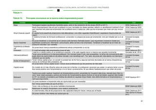 L’EMPRENEDORIA A CATALUNYA: ACTIVITAT, EDUCACIÓ I POLÍTIQUES
61
TAULA 11.
TAULA 12. Principals conclusions en la recerca sobre emprenedoria juvenil
Variable Conclusions de la recerca Font
Sexe Participació bastant equilibrada d'ambdós sexes, amb un lleu predomini de les dones (56,9% el 2011). GEM Catalunya 2011
Nivell d'estudis assolit
Nivell d'escolarització més alt que la població no jove; tanmateix les dades semblen reflectir un aprofitament ineficient d'una
part important del potencial emprenedor de la població jove a Catalunya, atès que les empreses que creen són poc innova-
dores.
GEM Catalunya 2009
GEM Catalunya 2011
El capital humà assolit els proporciona més alternatives i una millor capacitat d'identificació i explotació d'oportunitats de
negoci.
El sistema formatiu de formació professional i universitari no prepara els joves per emprendre, sinó per treballar per a un al-
tre.
Comissió Europea,
2012a
Sector d'activitat
Els joves tendeixen a concentrar-se en sectors amb barreres d'entrada baixes i que requereixen inversions inicials poc
quantioses (construcció, informació i comunicació, altres serveis a les empreses). Tendeixen a focalitzar-se en línies de
producció reduïdes i poc variades.
Comissió Europea,
2012a
Experiència professio-
nal
Els joves tenen menys experiència professional prèvia a emprendre (o nul·la).
Comissió Europea,
2012a
Innovació El nivell tecnològic dels emprenedors joves és baix. GEM Catalunya 2011
Internacionalització
L'edat té un efecte positiu en la tendència a exportar, si bé cada vegada menor a mesura que aquesta incrementa. González et al., 2012
Tenen poca tendència a la internacionalització. Els mercats locals hi són més accessibles, no tenen els coneixements ade-
quats sobre les oportunitats en els altres mercats i com beneficiar-se'n. Tot i això, els joves són més oberts a la internacio-
nalització que els adults.
Comissió Europea,
2012a
Accés al finançament
Tenen menys capital propi i en accedir al prestat han de fer front a algunes barreres derivades de la manca d'expèriència,
manca de confiança dels prestadors, etc.
Comissió Europea,
2012a
Capital social
Els joves tenen menys capital social i menys xarxa professional que les persones de més edat.
Comissió Europea,
2012a
Els models de rol més influents sobre els joves són la família i el professorat, persones que potser no sempre tenen una ac-
titud social positiva vers l'emprenedoria o no en tenen coneixements, fet que afecta l'assessorament que reben els joves.
Motivació
Factors que poden explicar l'augment de l'emprenedoria juvenil: precarietat de l'ocupació dels joves, elevada taxa d'atur ju-
venil, haver estat exposats a accions de foment de l'emprenedoria abans d'entrar al mercat de treball, augment dels titulats
en FP i en estudis universitaris que finalitza els estudis en aquesta franja d'edat, més oferta formativa en emprenedoria ju-
venil que anys enrere.
GEM Espanya 2011
Els joves tendeixen a emprendre més per oportunitat que per necessitat.
Aspectes cognitius
Són menys pessimistes pel que fa al futur.
GEM Catalunya 2009Tenen més confiança en les seves habilitats empresarials.
Relacionen la creació d'empreses a tenir estatus professional.
El nivell formatiu més alt els proporciona més capacitat d'assumir riscos i menys por al fracàs. GEM Catalunya 2011
Els joves mostren més interès per autoocupar-se.
TNS Opinion & Social,
2012
 